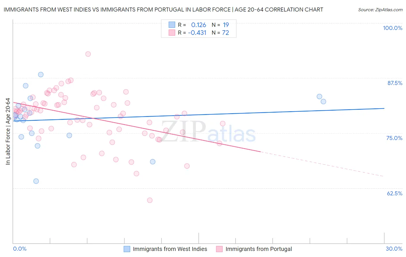 Immigrants from West Indies vs Immigrants from Portugal In Labor Force | Age 20-64