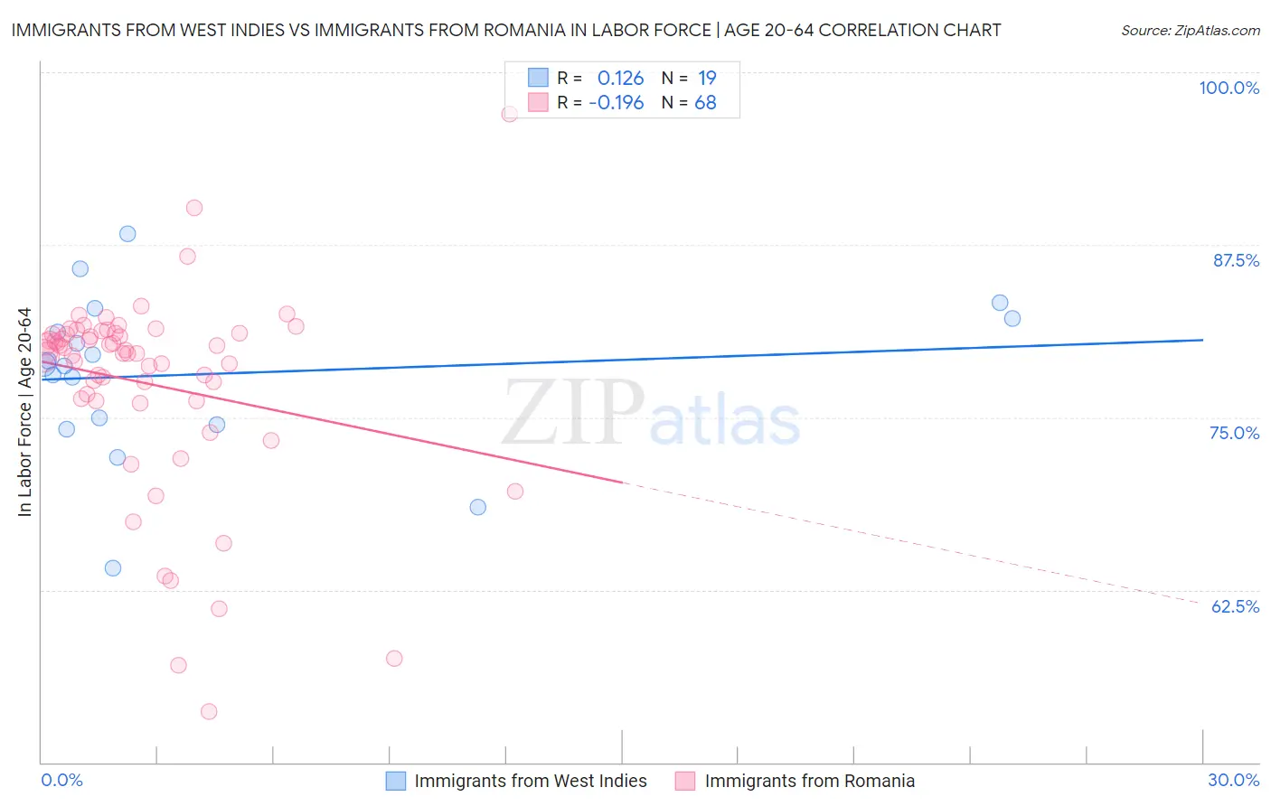 Immigrants from West Indies vs Immigrants from Romania In Labor Force | Age 20-64