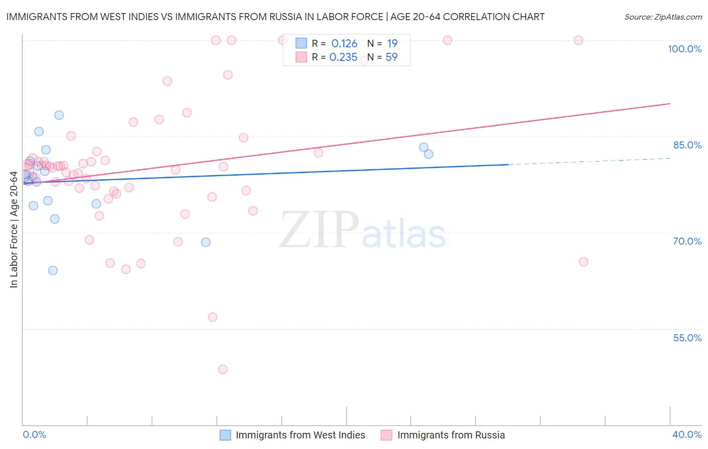 Immigrants from West Indies vs Immigrants from Russia In Labor Force | Age 20-64