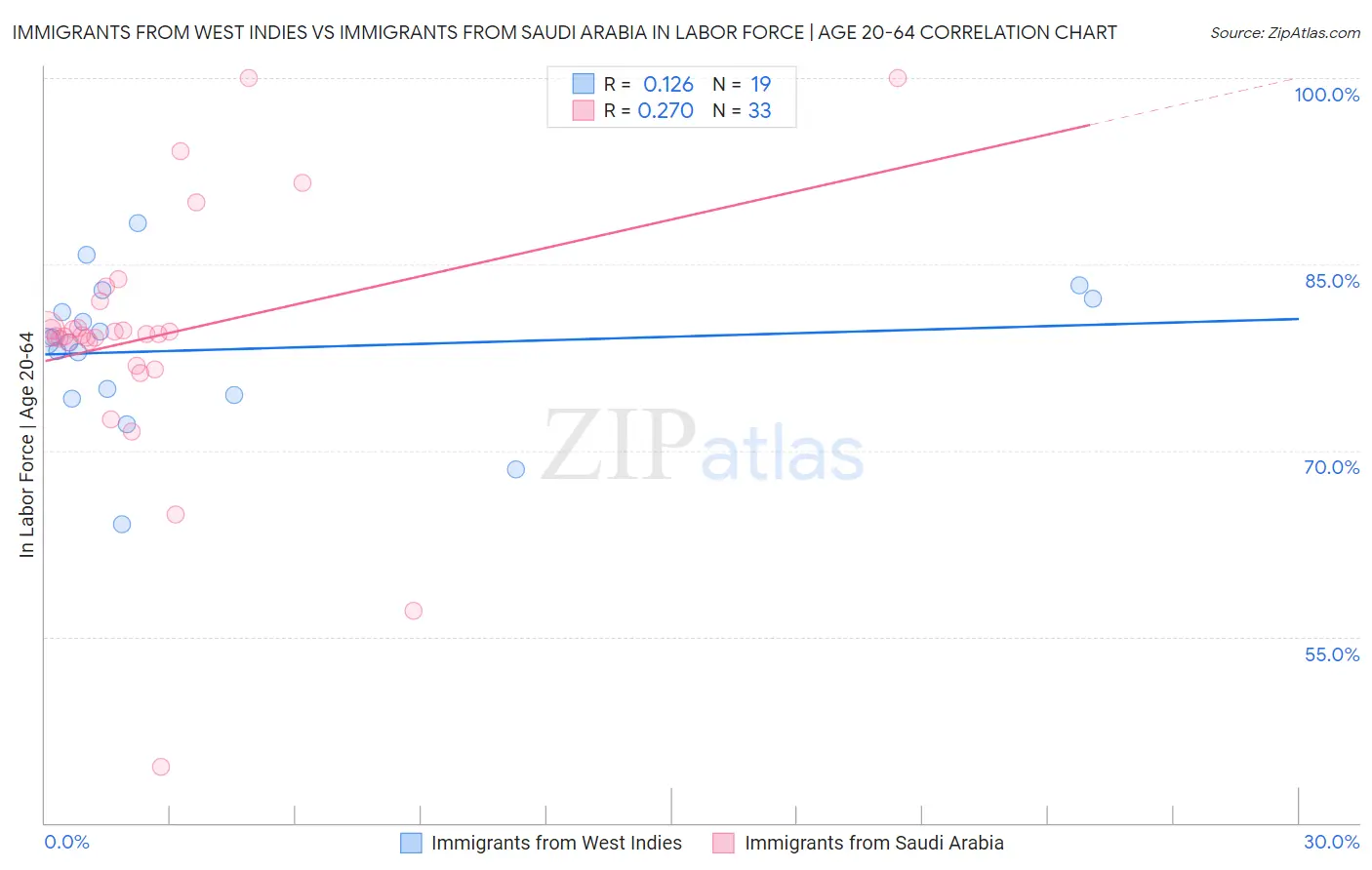 Immigrants from West Indies vs Immigrants from Saudi Arabia In Labor Force | Age 20-64
