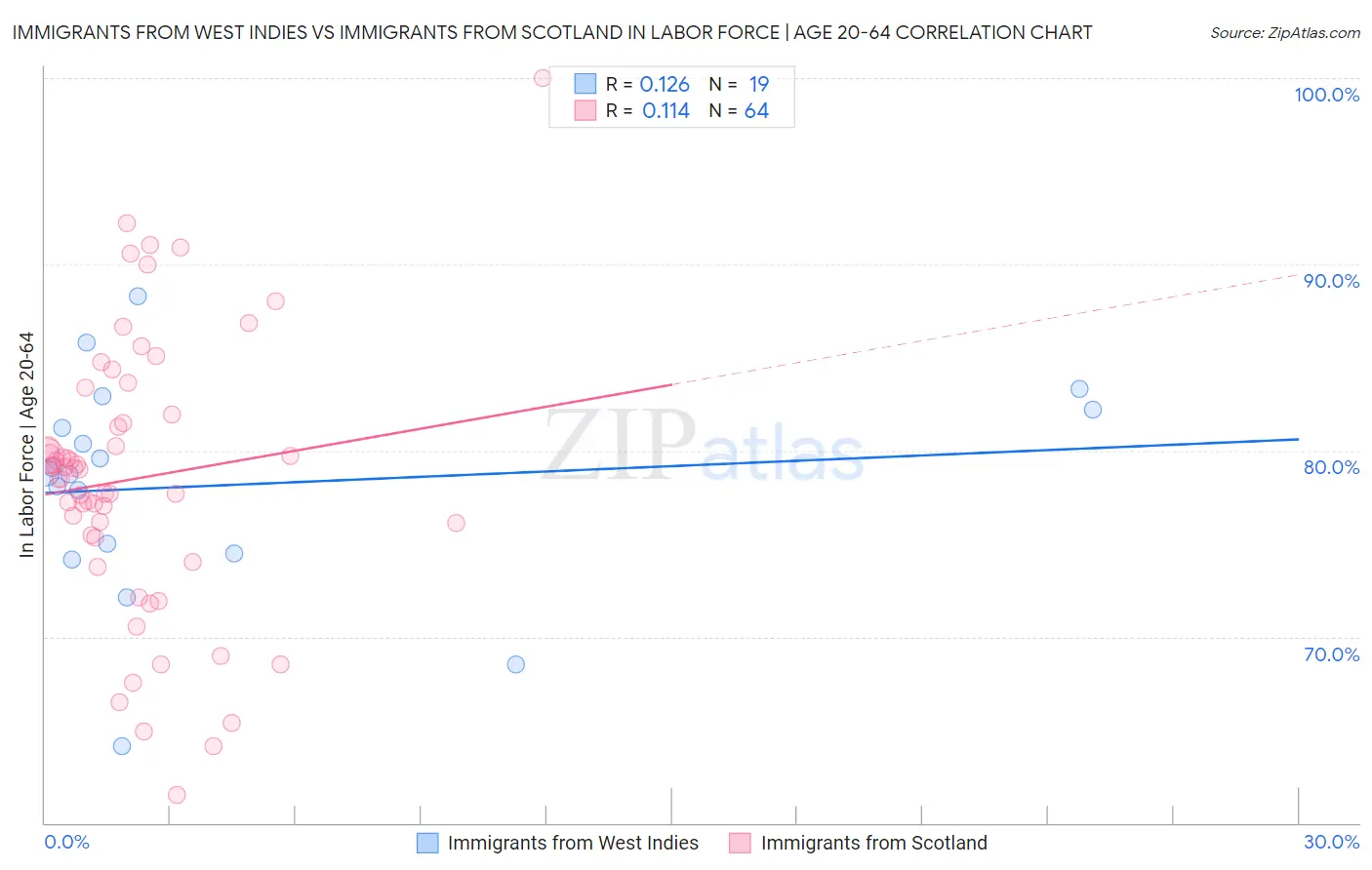 Immigrants from West Indies vs Immigrants from Scotland In Labor Force | Age 20-64