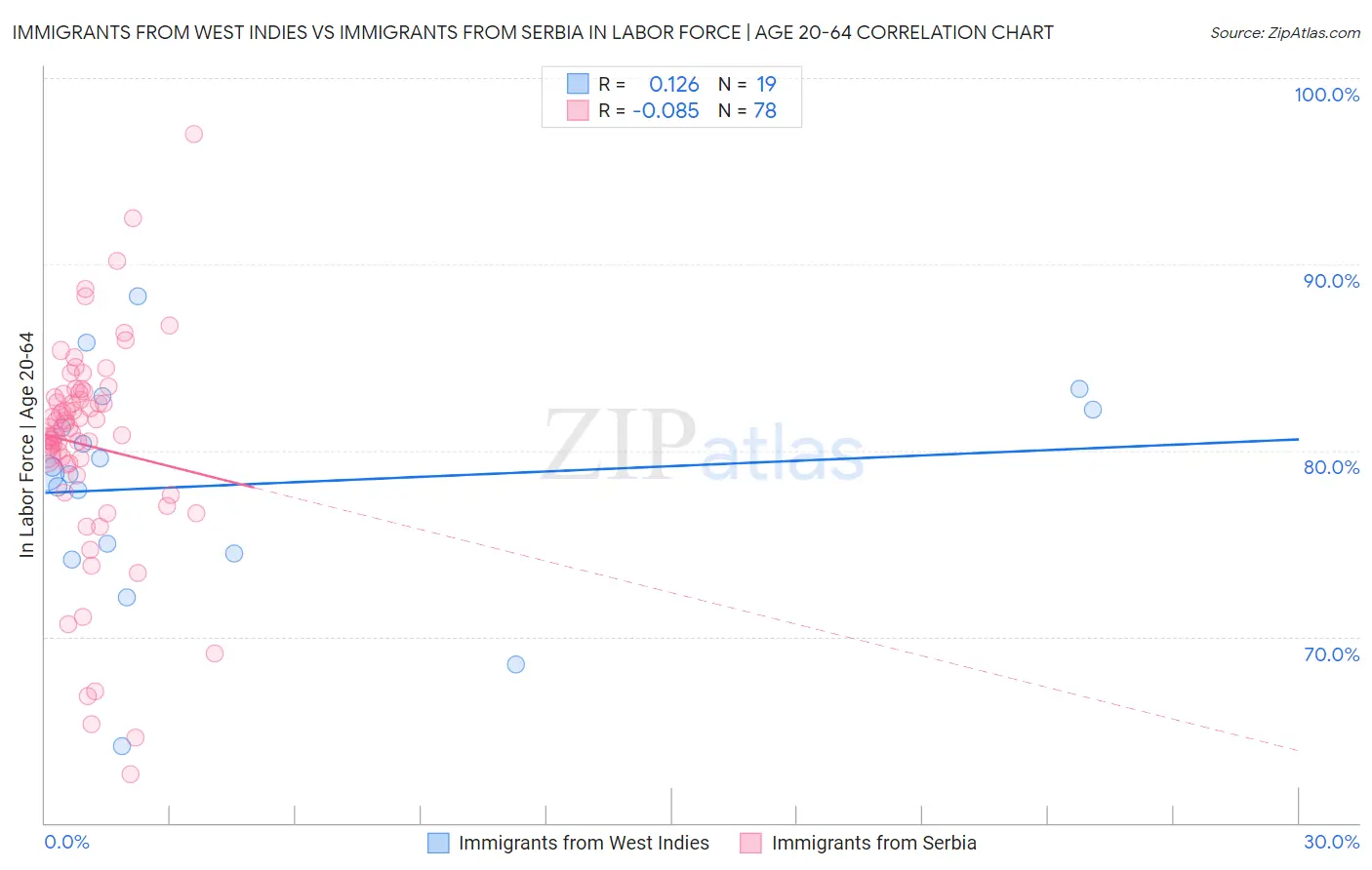 Immigrants from West Indies vs Immigrants from Serbia In Labor Force | Age 20-64