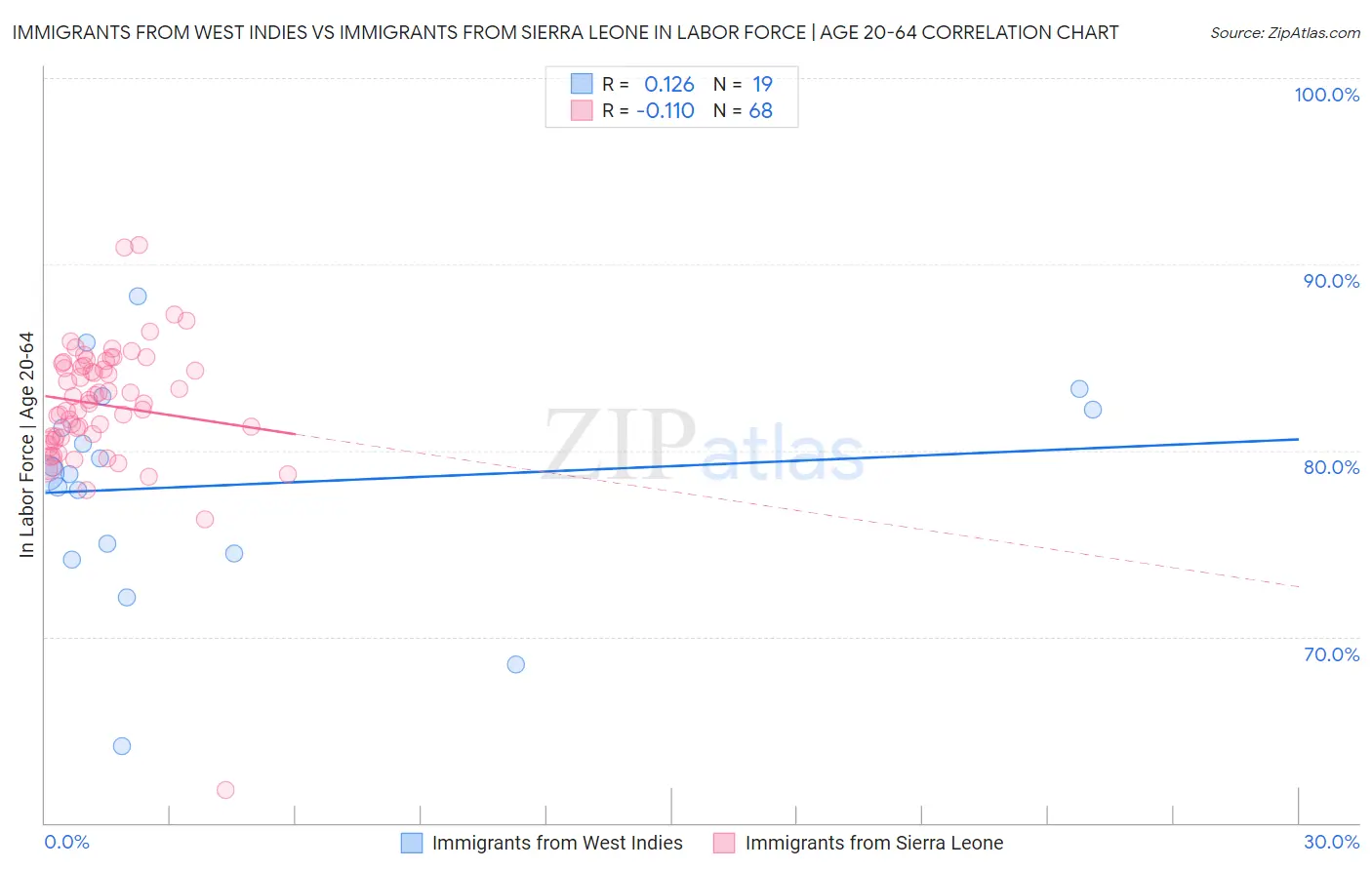 Immigrants from West Indies vs Immigrants from Sierra Leone In Labor Force | Age 20-64