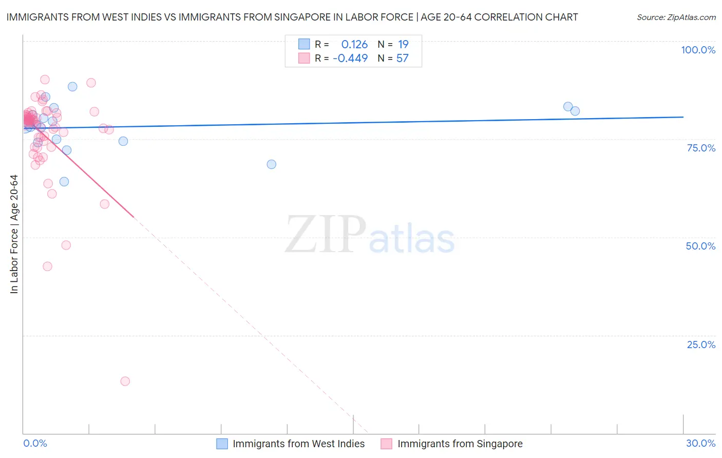 Immigrants from West Indies vs Immigrants from Singapore In Labor Force | Age 20-64