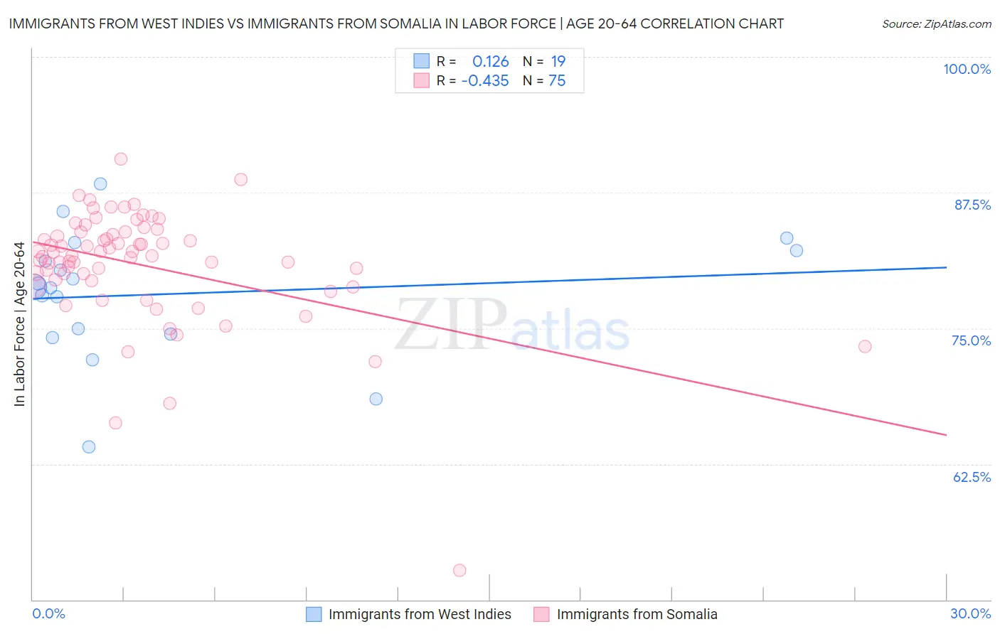 Immigrants from West Indies vs Immigrants from Somalia In Labor Force | Age 20-64