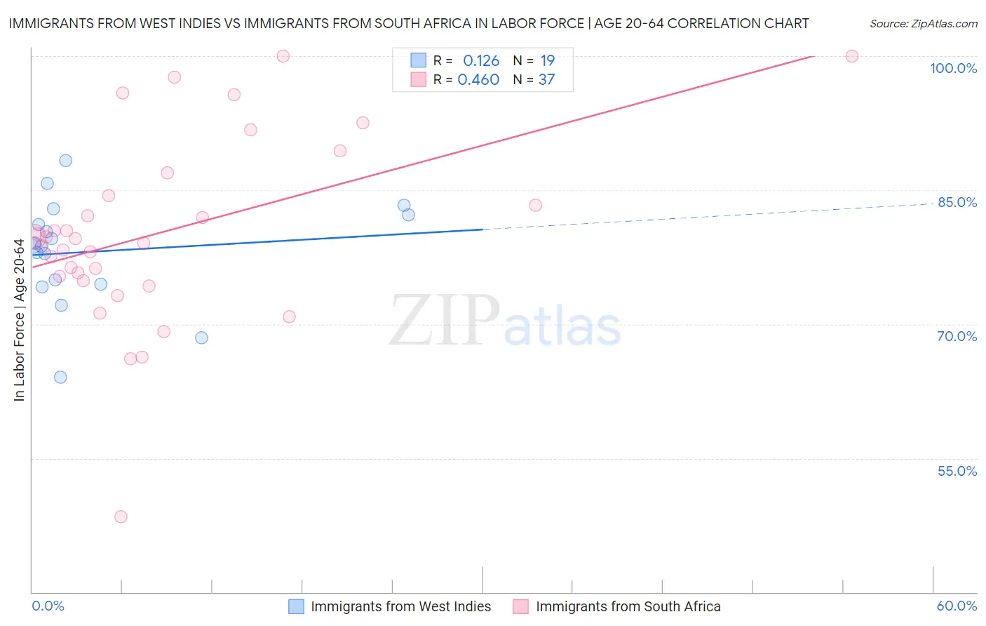 Immigrants from West Indies vs Immigrants from South Africa In Labor Force | Age 20-64