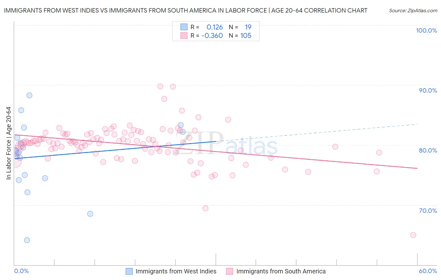 Immigrants from West Indies vs Immigrants from South America In Labor Force | Age 20-64