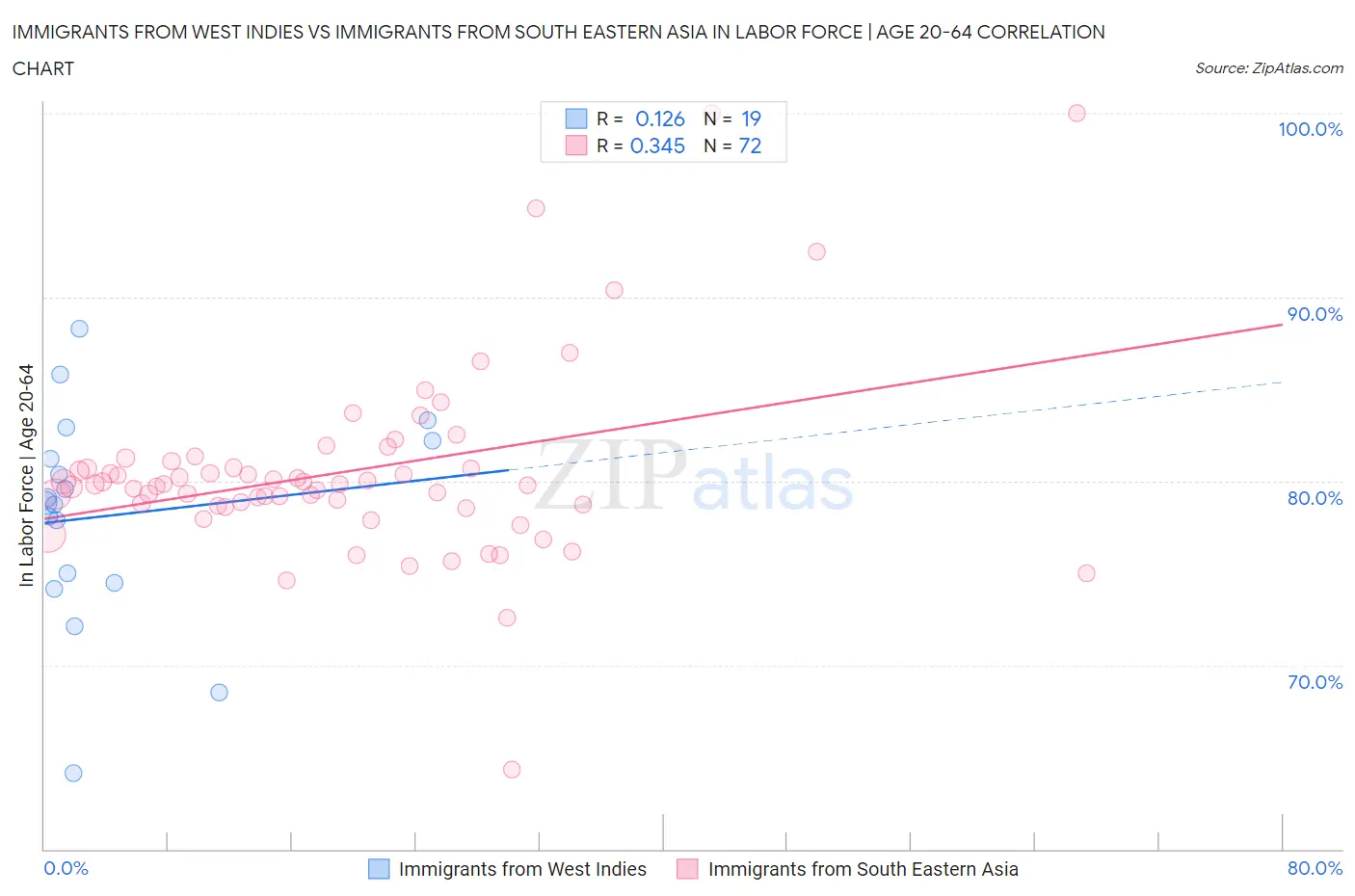 Immigrants from West Indies vs Immigrants from South Eastern Asia In Labor Force | Age 20-64