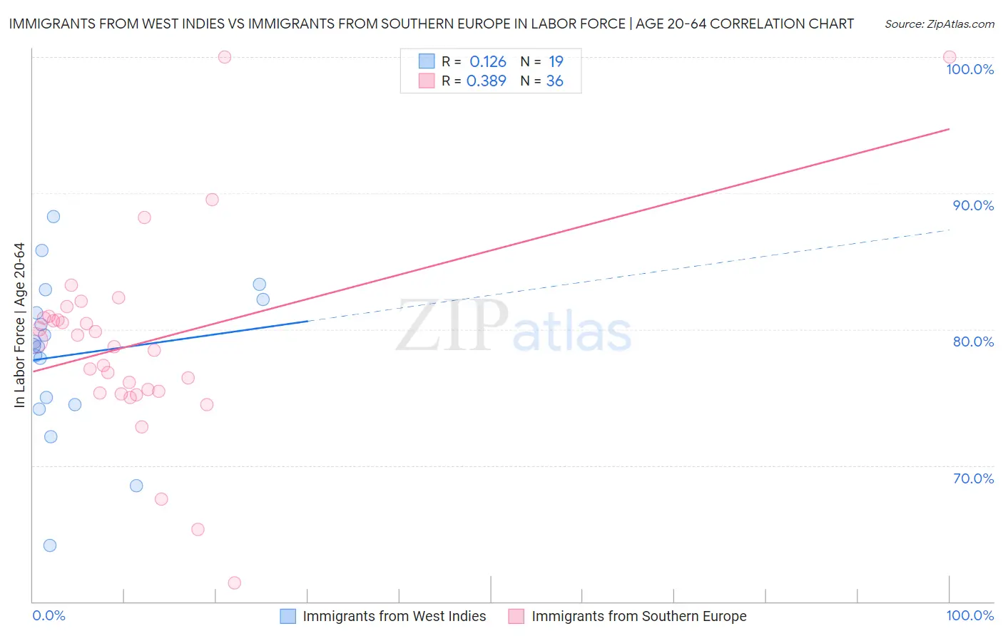 Immigrants from West Indies vs Immigrants from Southern Europe In Labor Force | Age 20-64