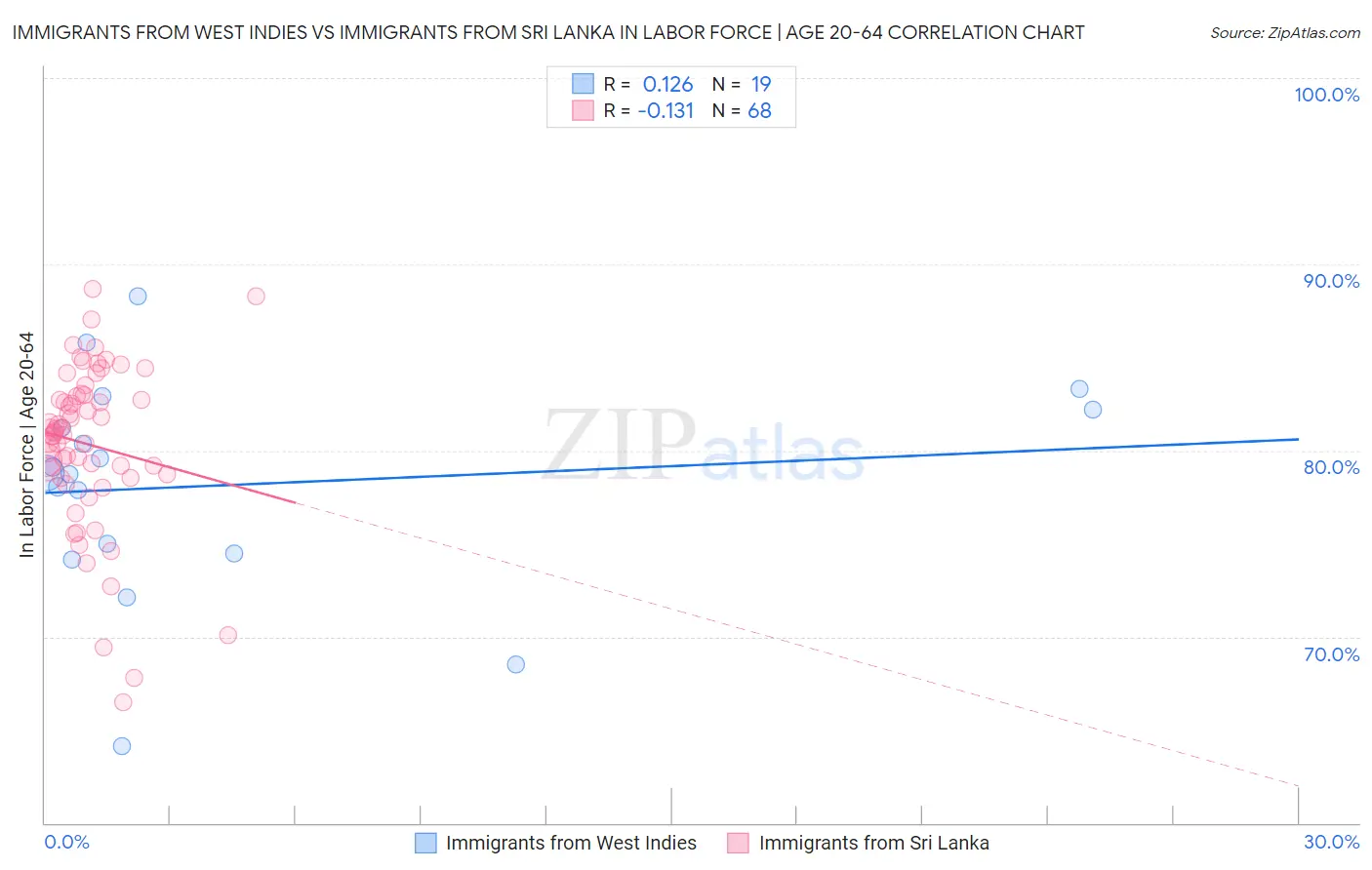 Immigrants from West Indies vs Immigrants from Sri Lanka In Labor Force | Age 20-64