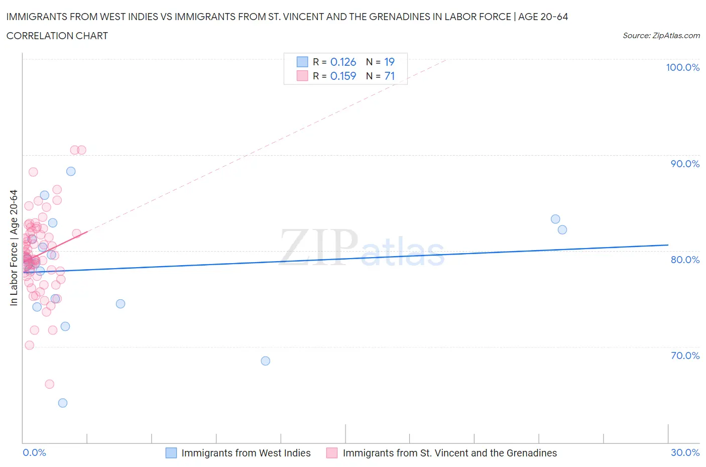 Immigrants from West Indies vs Immigrants from St. Vincent and the Grenadines In Labor Force | Age 20-64
