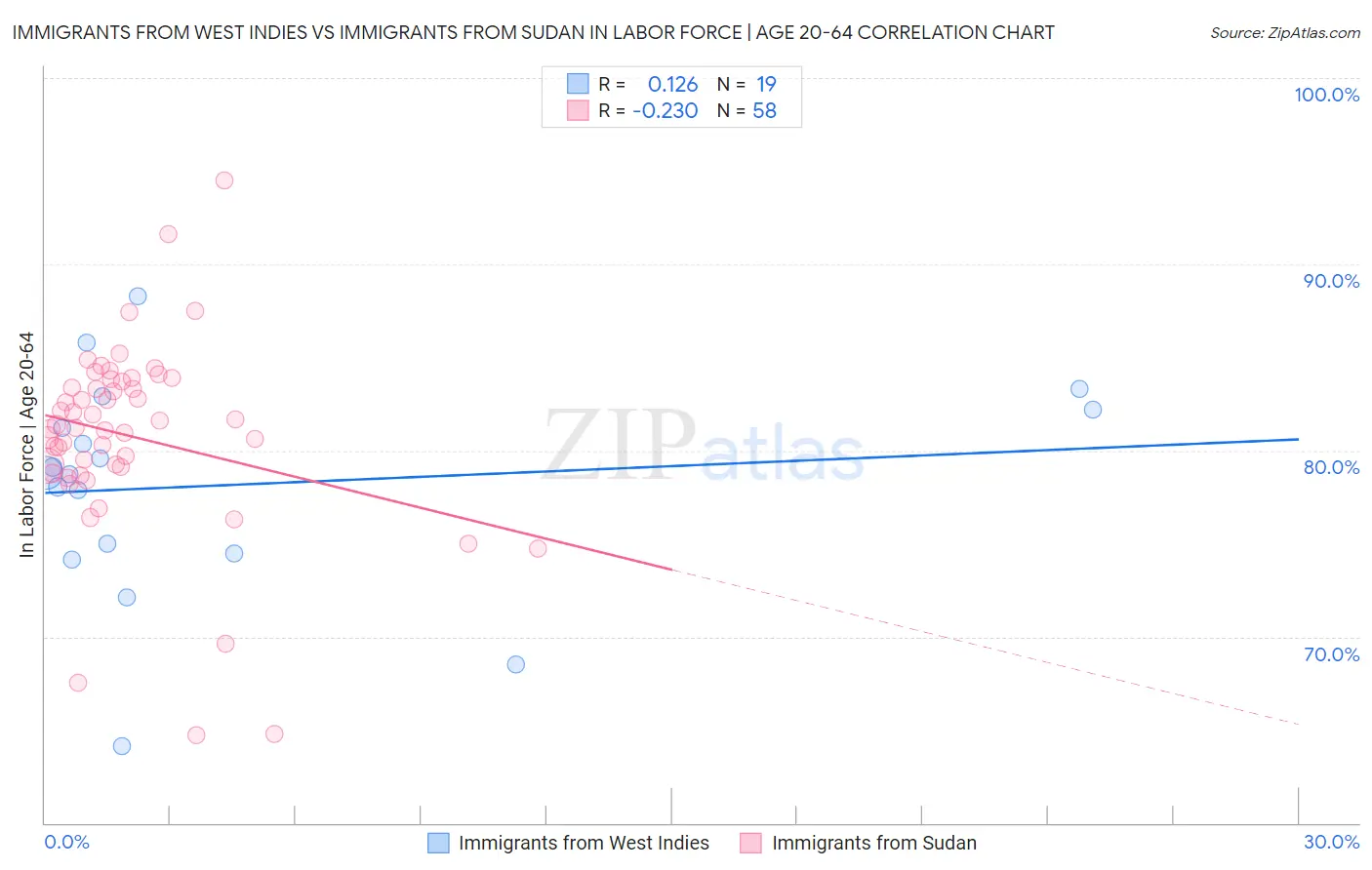 Immigrants from West Indies vs Immigrants from Sudan In Labor Force | Age 20-64