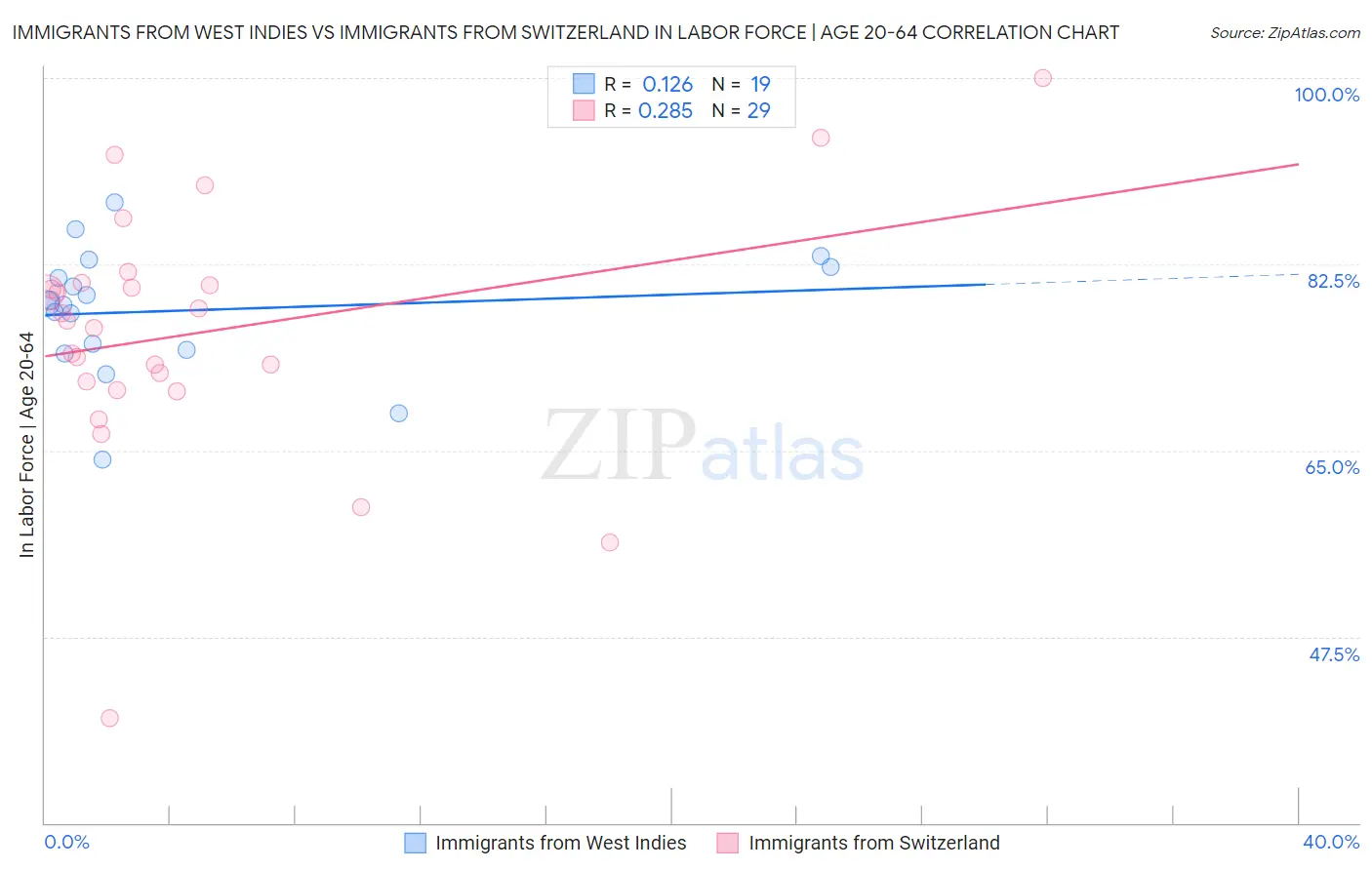 Immigrants from West Indies vs Immigrants from Switzerland In Labor Force | Age 20-64