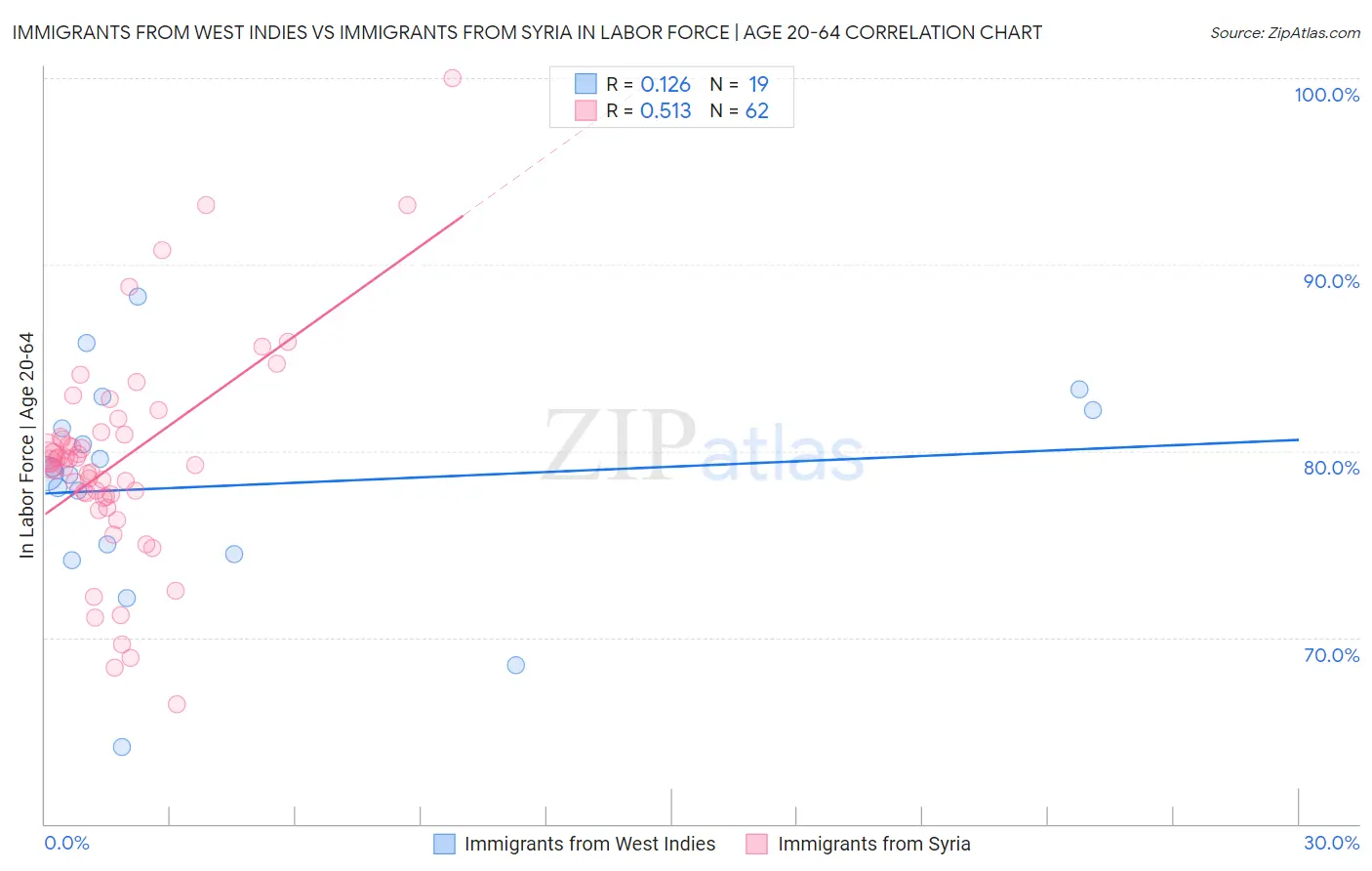 Immigrants from West Indies vs Immigrants from Syria In Labor Force | Age 20-64