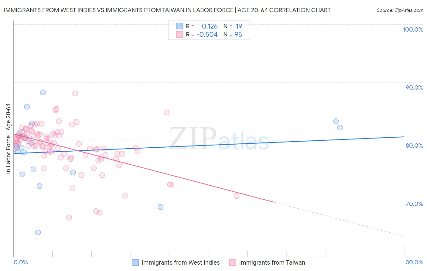 Immigrants from West Indies vs Immigrants from Taiwan In Labor Force | Age 20-64