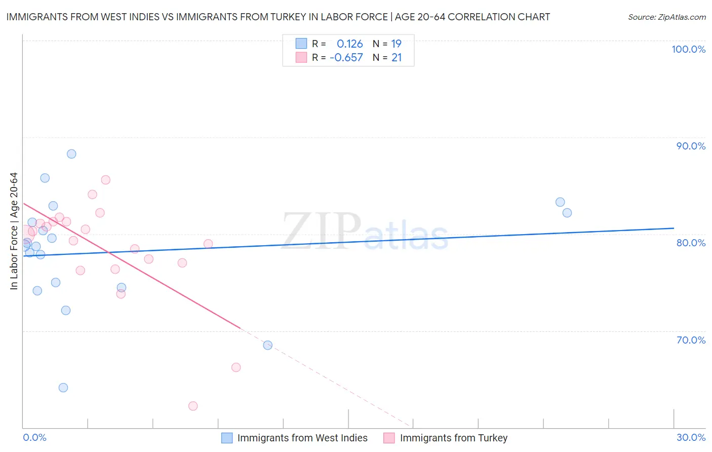 Immigrants from West Indies vs Immigrants from Turkey In Labor Force | Age 20-64