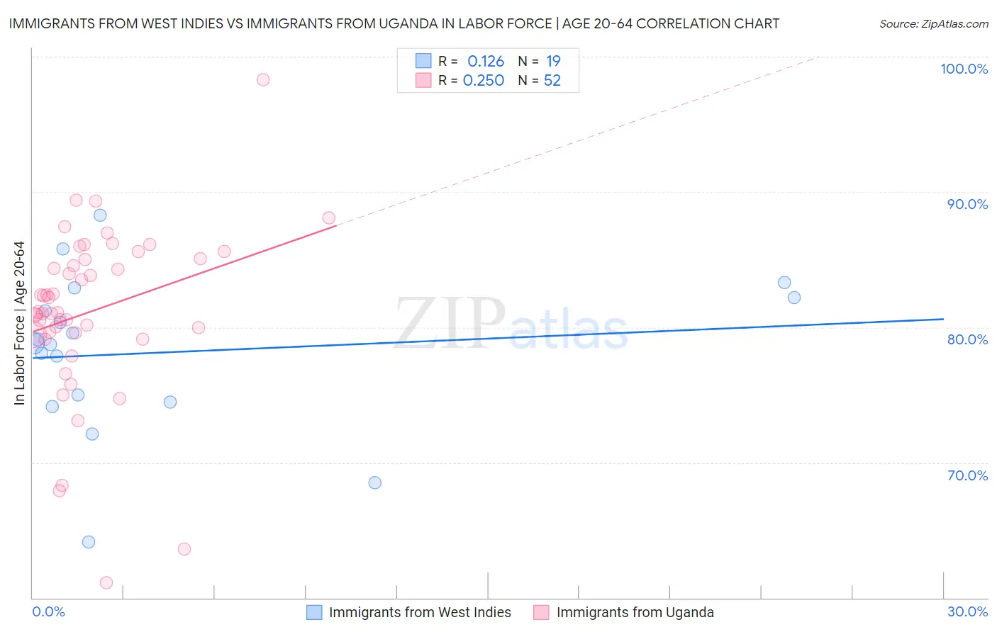 Immigrants from West Indies vs Immigrants from Uganda In Labor Force | Age 20-64