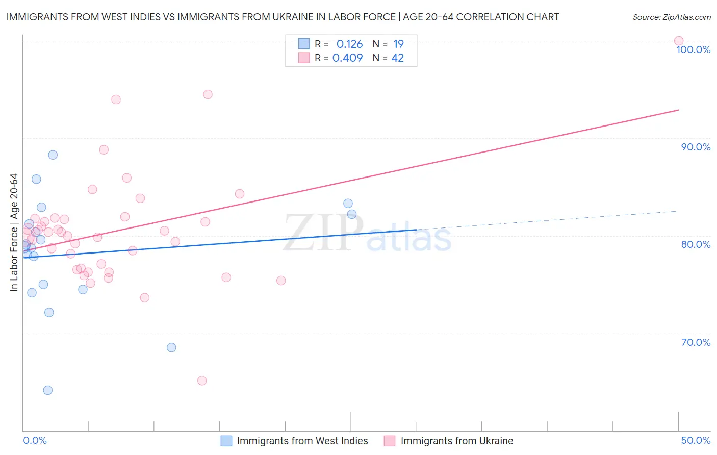 Immigrants from West Indies vs Immigrants from Ukraine In Labor Force | Age 20-64