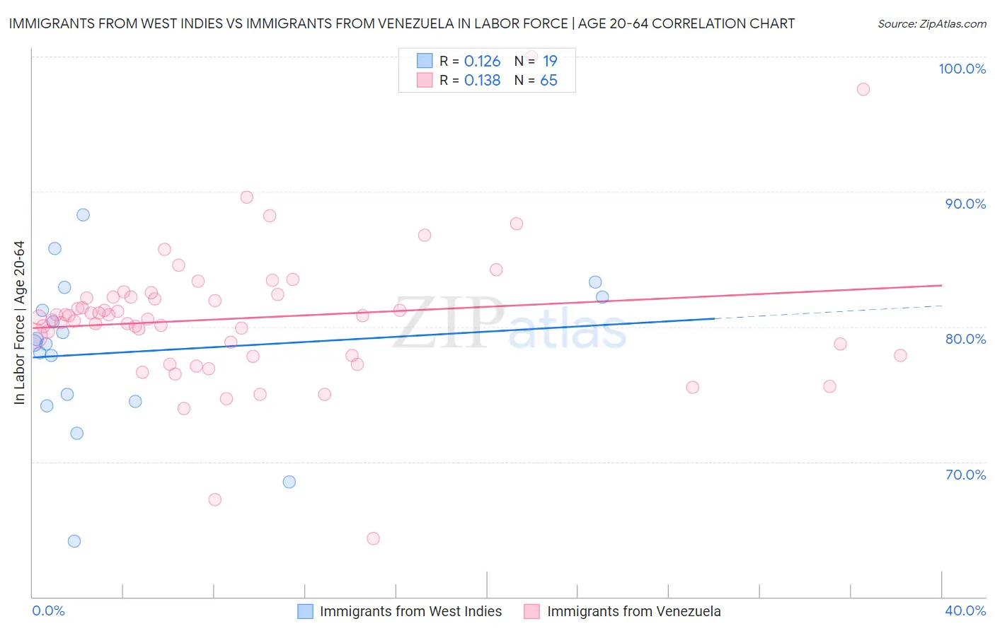 Immigrants from West Indies vs Immigrants from Venezuela In Labor Force | Age 20-64