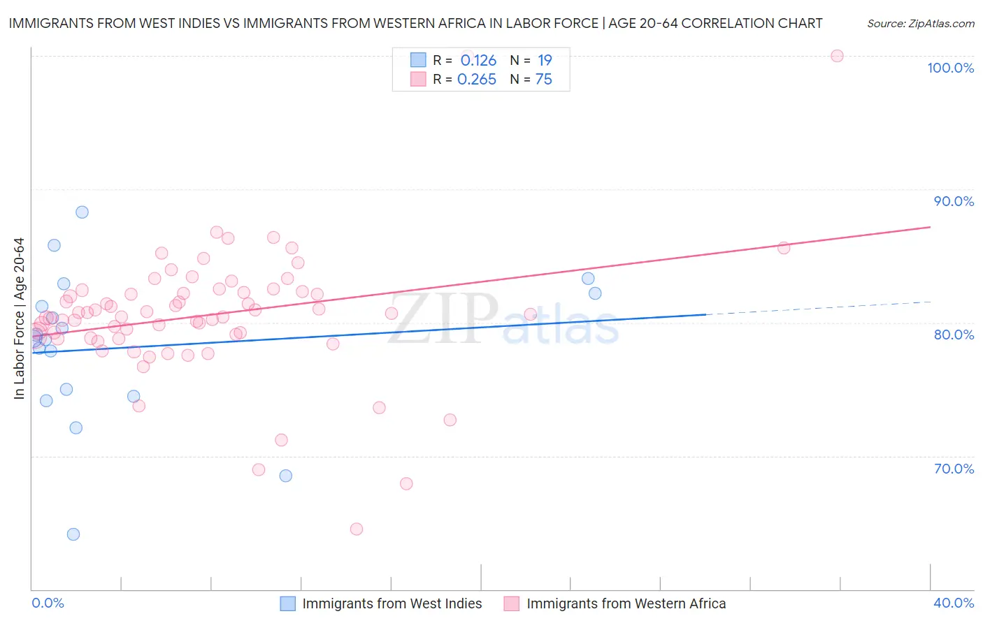 Immigrants from West Indies vs Immigrants from Western Africa In Labor Force | Age 20-64