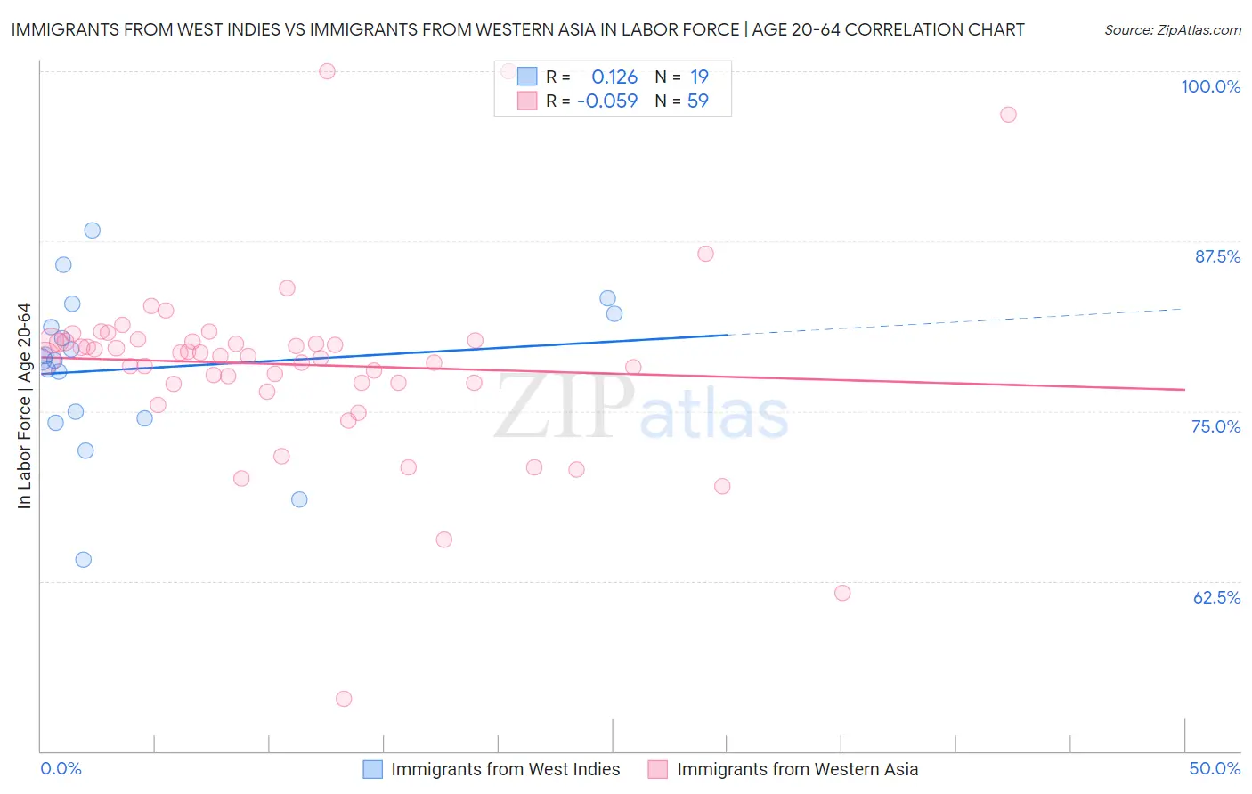 Immigrants from West Indies vs Immigrants from Western Asia In Labor Force | Age 20-64