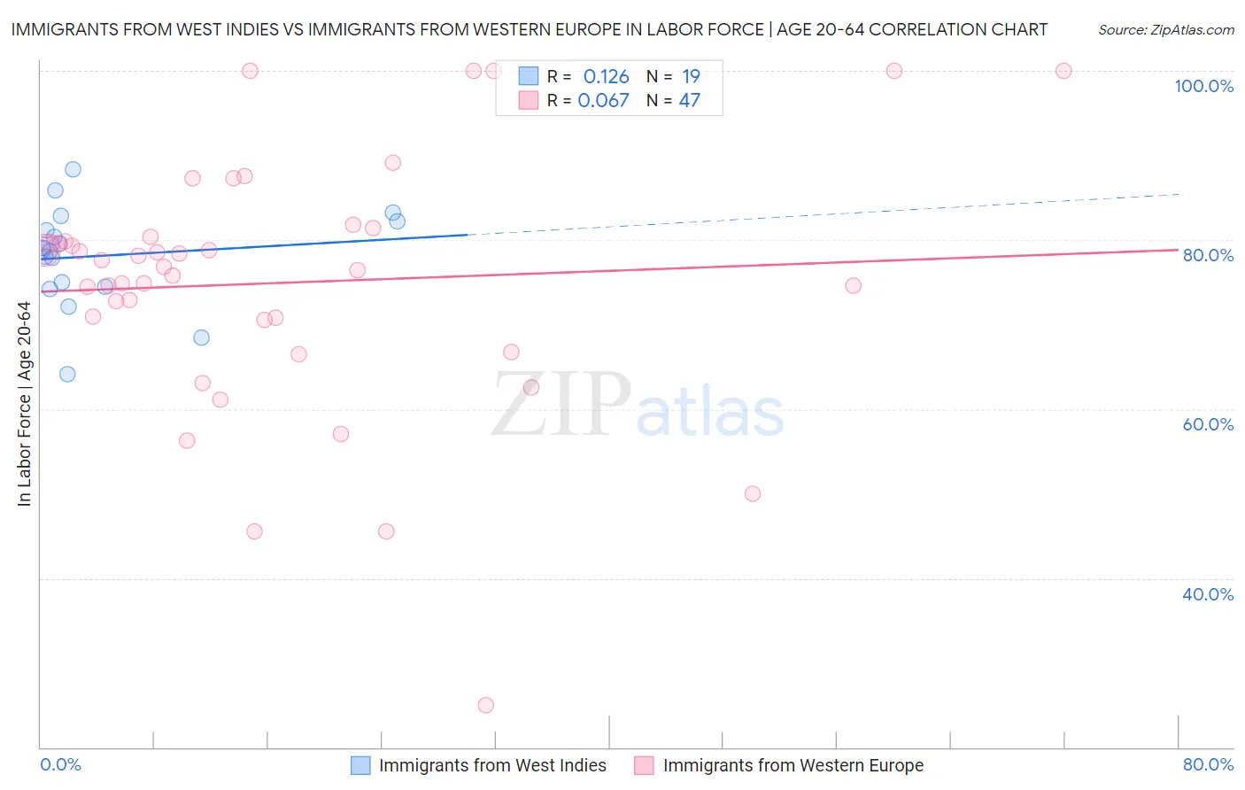 Immigrants from West Indies vs Immigrants from Western Europe In Labor Force | Age 20-64