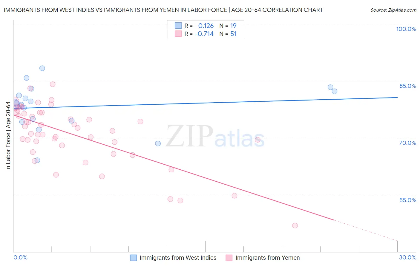 Immigrants from West Indies vs Immigrants from Yemen In Labor Force | Age 20-64