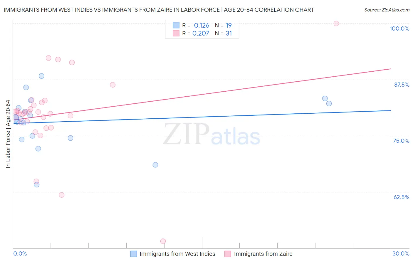 Immigrants from West Indies vs Immigrants from Zaire In Labor Force | Age 20-64