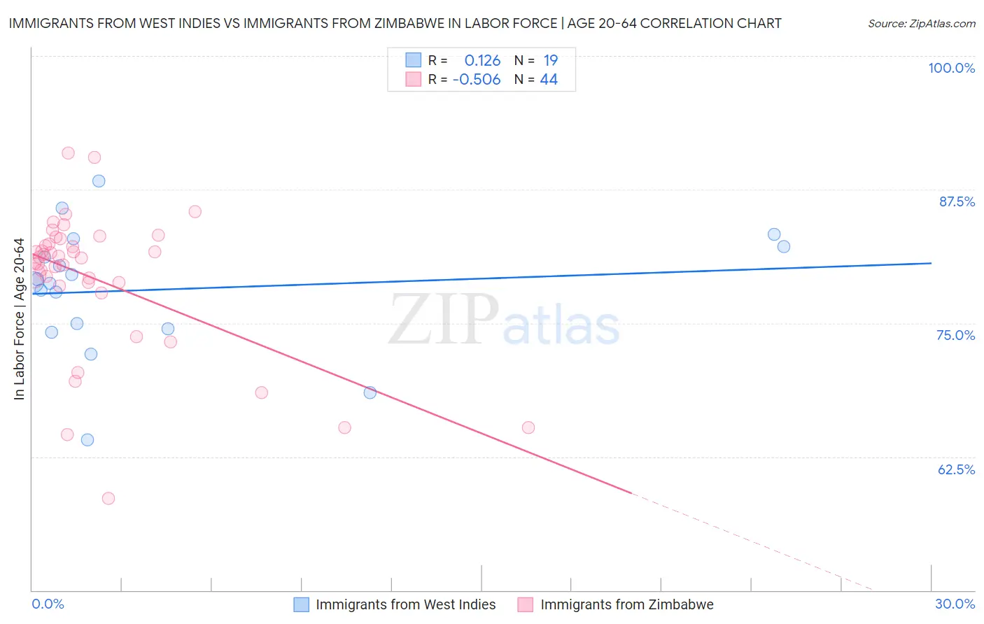 Immigrants from West Indies vs Immigrants from Zimbabwe In Labor Force | Age 20-64