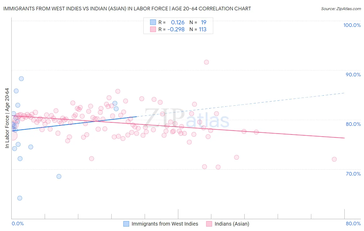 Immigrants from West Indies vs Indian (Asian) In Labor Force | Age 20-64