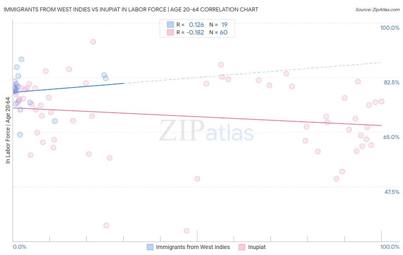 Immigrants from West Indies vs Inupiat In Labor Force | Age 20-64