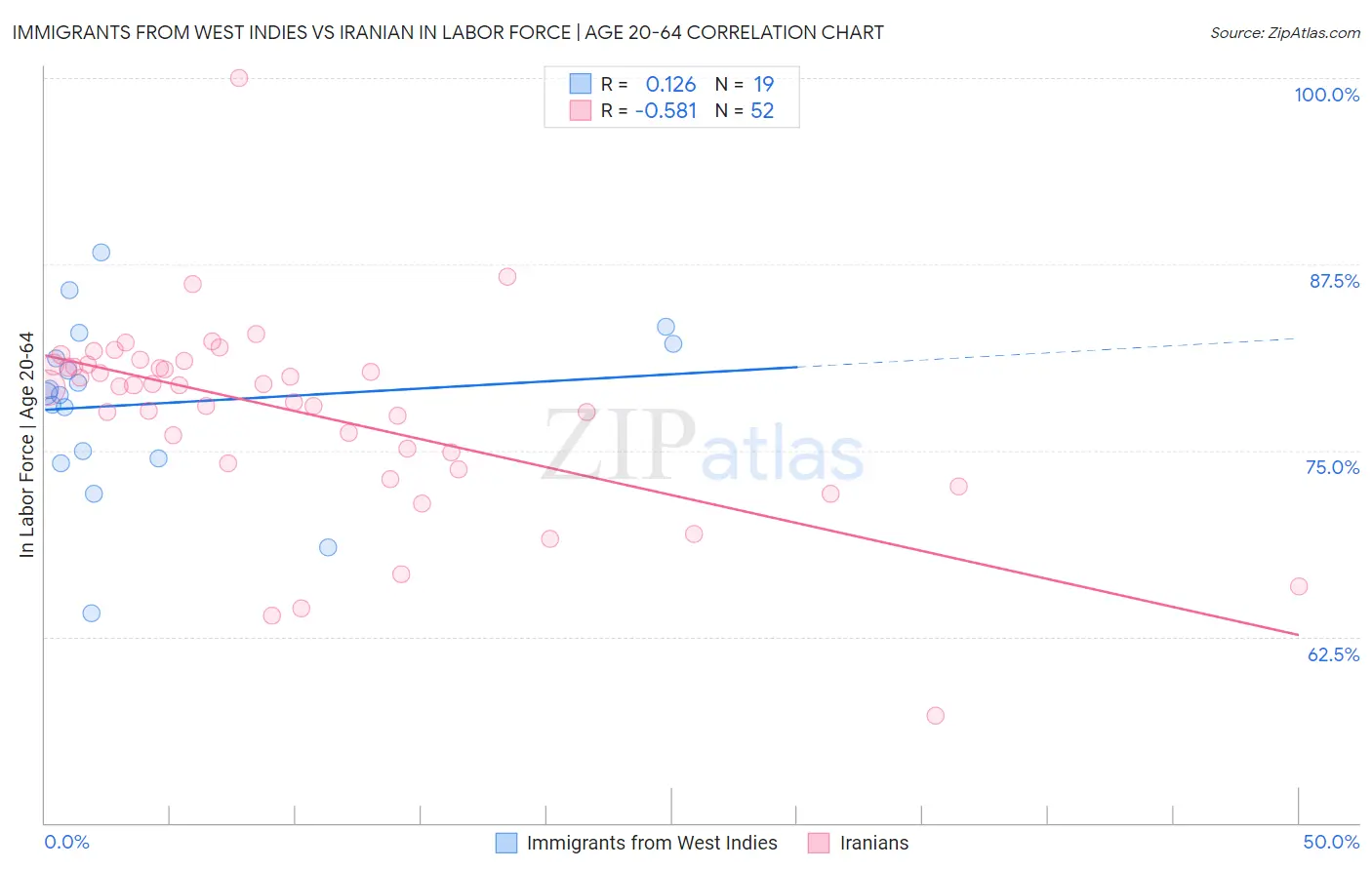 Immigrants from West Indies vs Iranian In Labor Force | Age 20-64