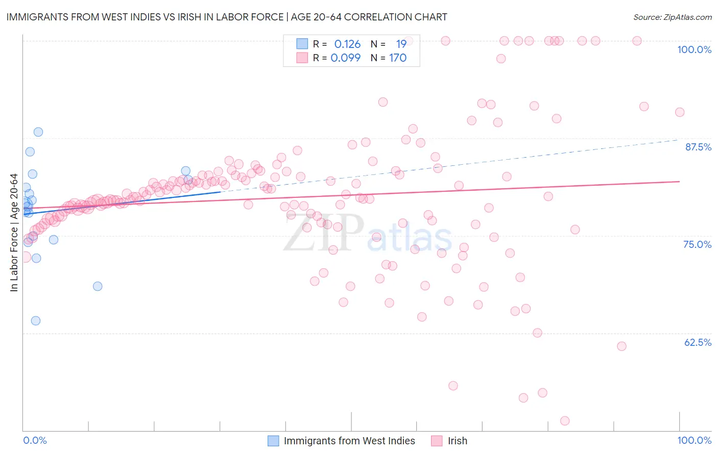 Immigrants from West Indies vs Irish In Labor Force | Age 20-64