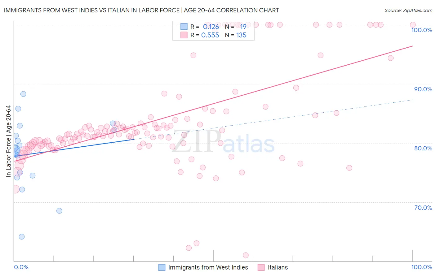 Immigrants from West Indies vs Italian In Labor Force | Age 20-64