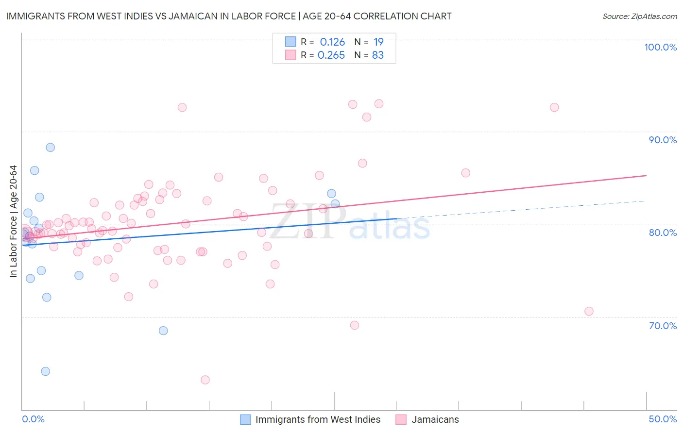 Immigrants from West Indies vs Jamaican In Labor Force | Age 20-64