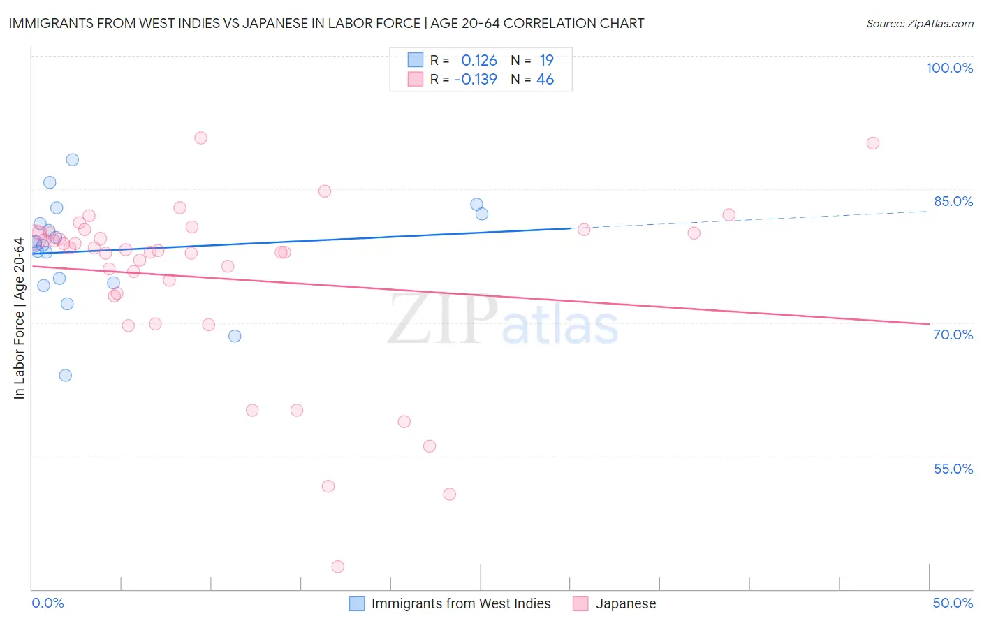Immigrants from West Indies vs Japanese In Labor Force | Age 20-64