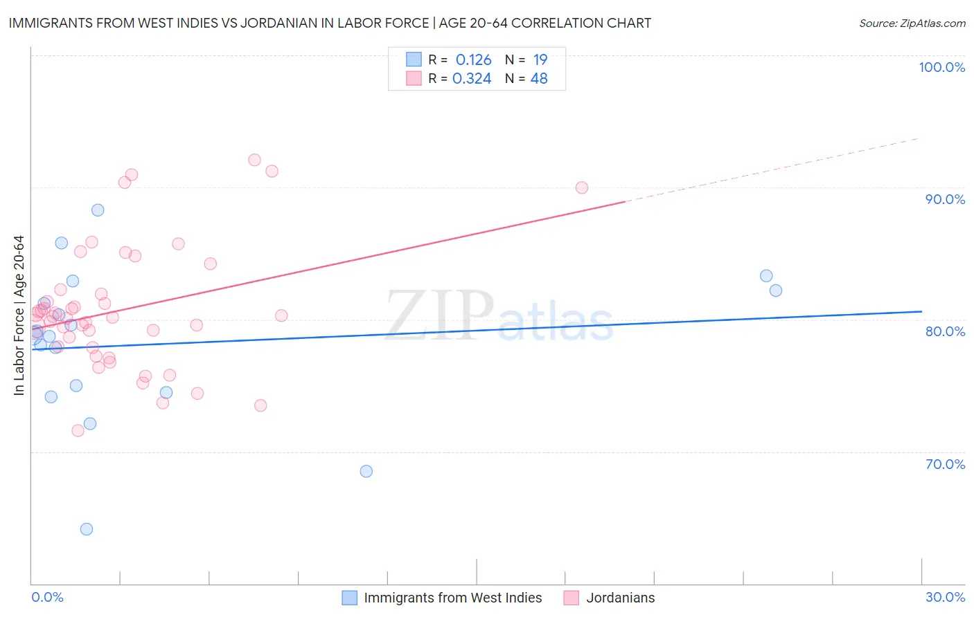 Immigrants from West Indies vs Jordanian In Labor Force | Age 20-64