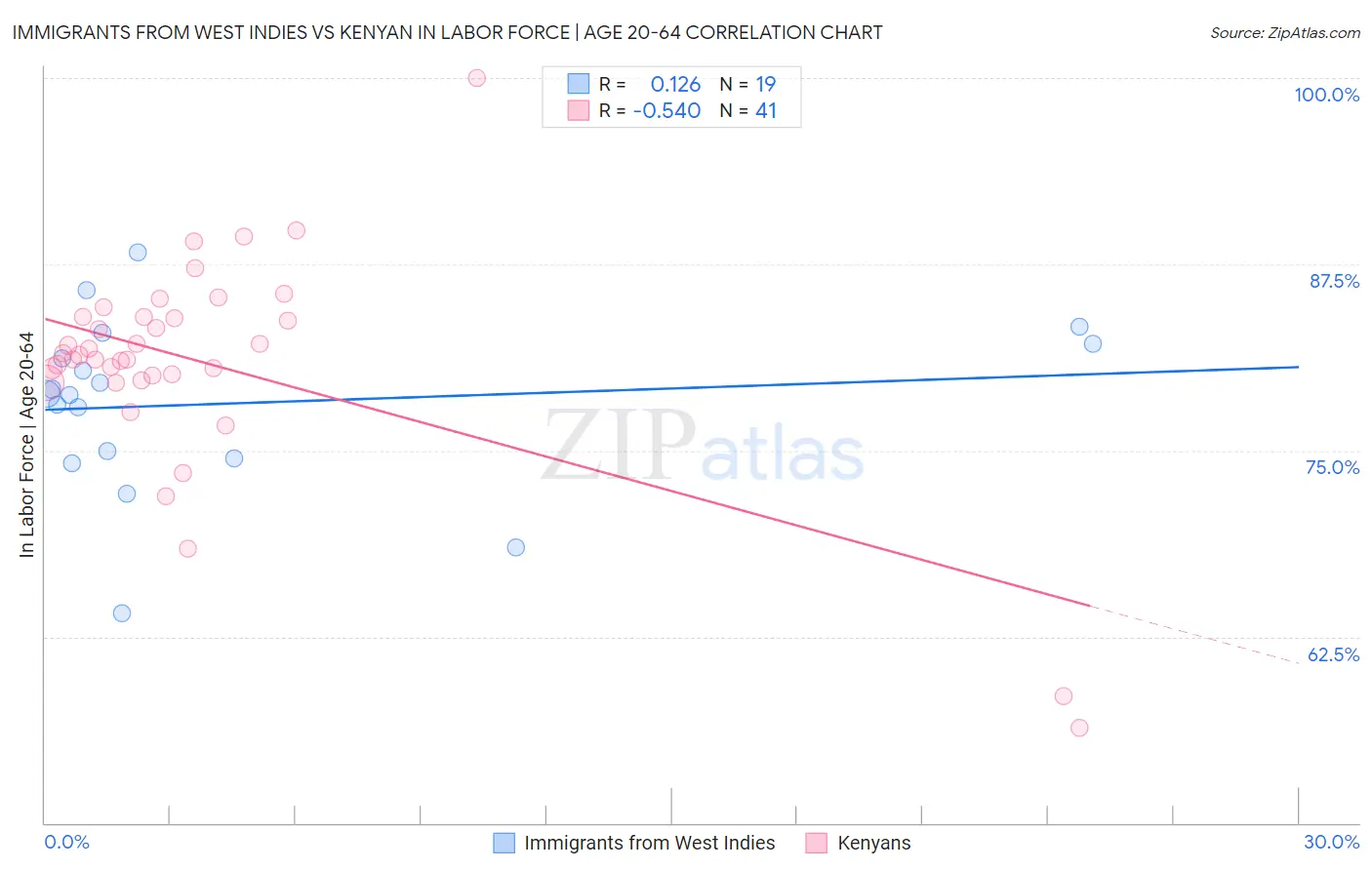 Immigrants from West Indies vs Kenyan In Labor Force | Age 20-64