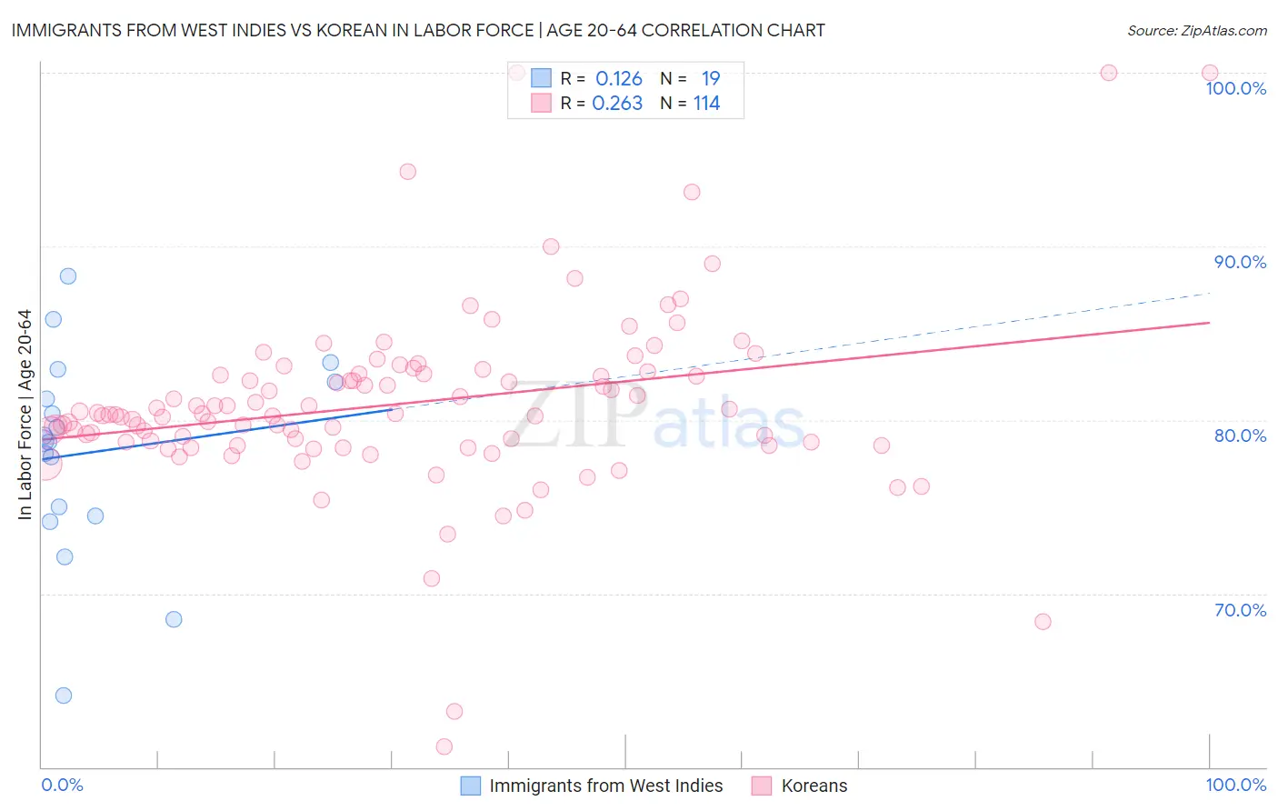 Immigrants from West Indies vs Korean In Labor Force | Age 20-64