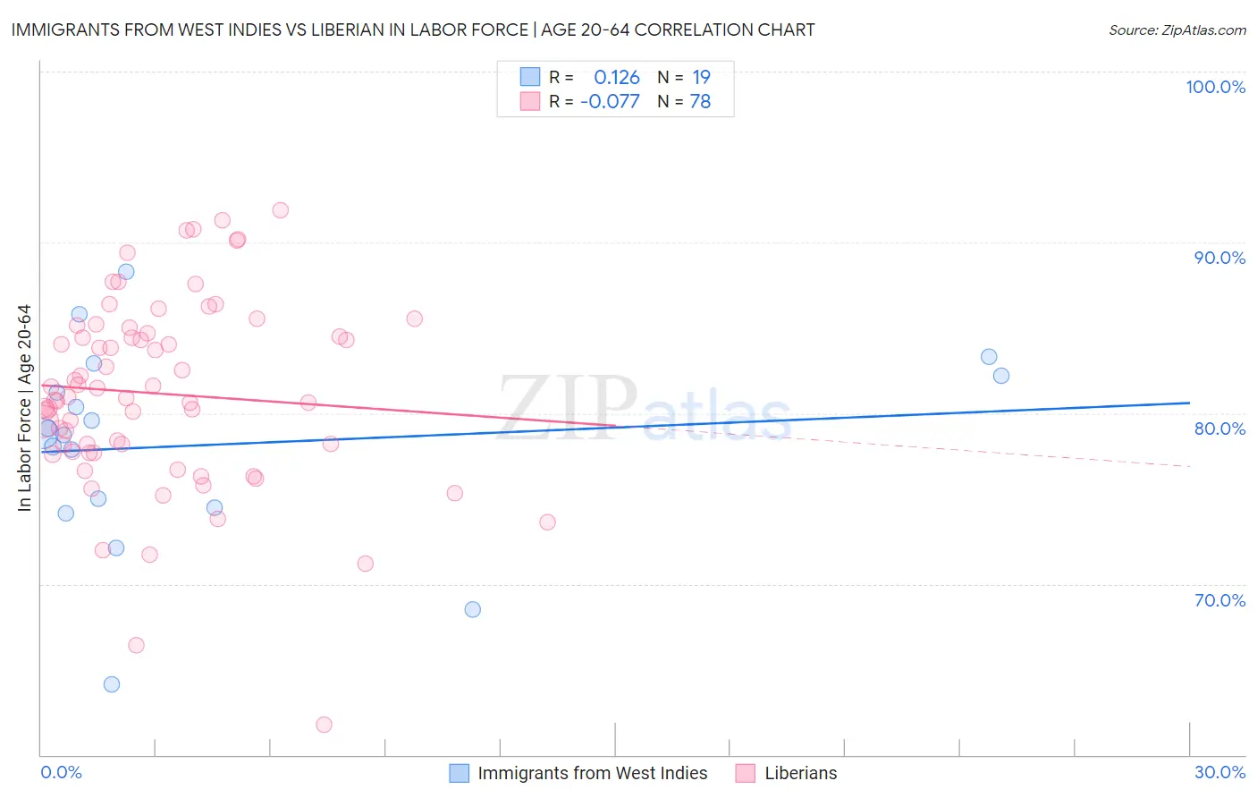 Immigrants from West Indies vs Liberian In Labor Force | Age 20-64