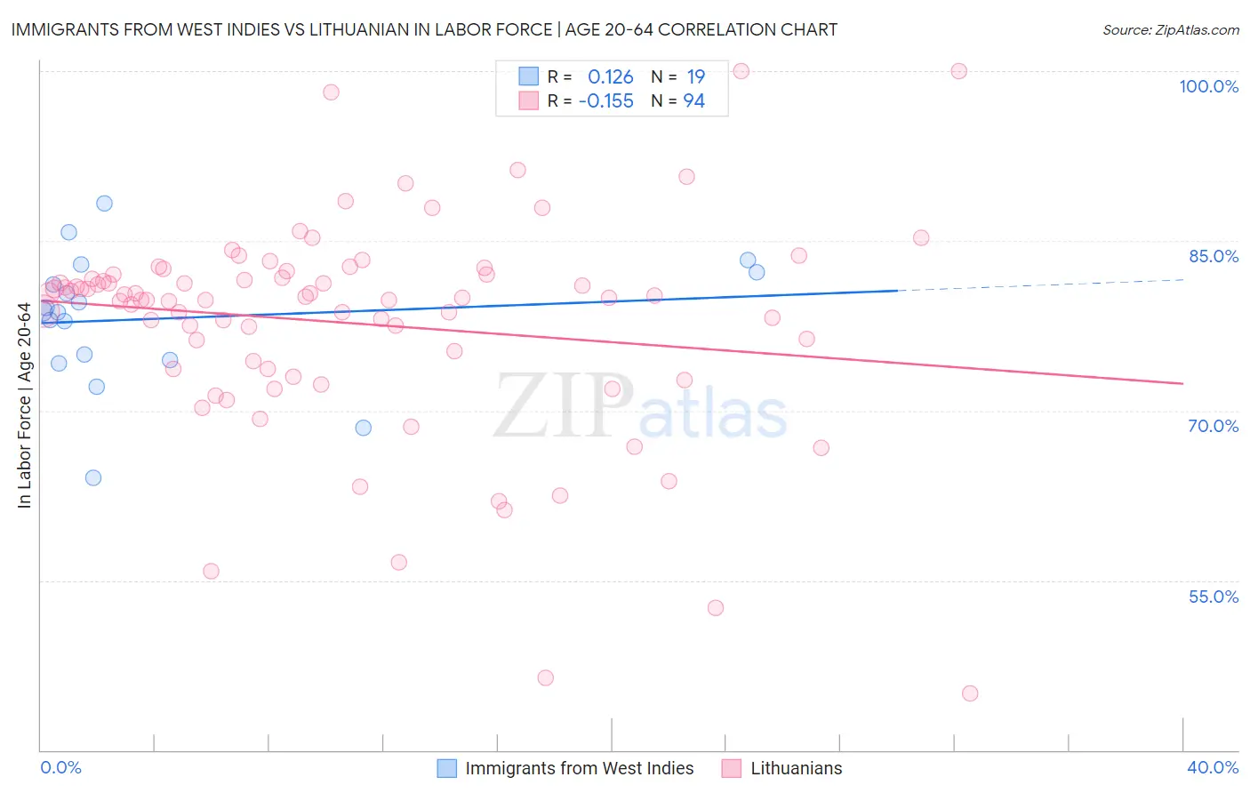 Immigrants from West Indies vs Lithuanian In Labor Force | Age 20-64