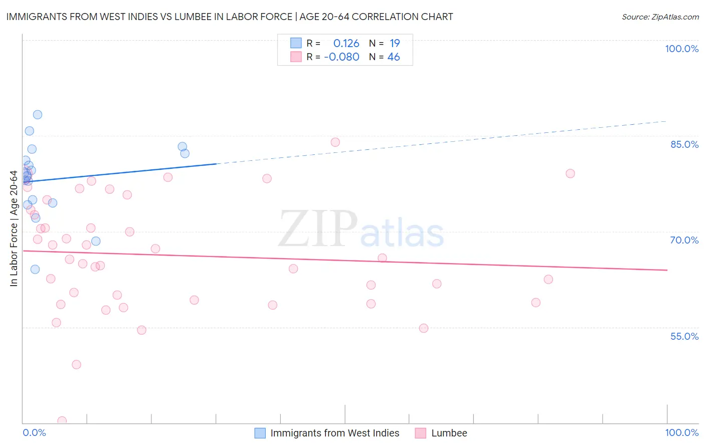 Immigrants from West Indies vs Lumbee In Labor Force | Age 20-64