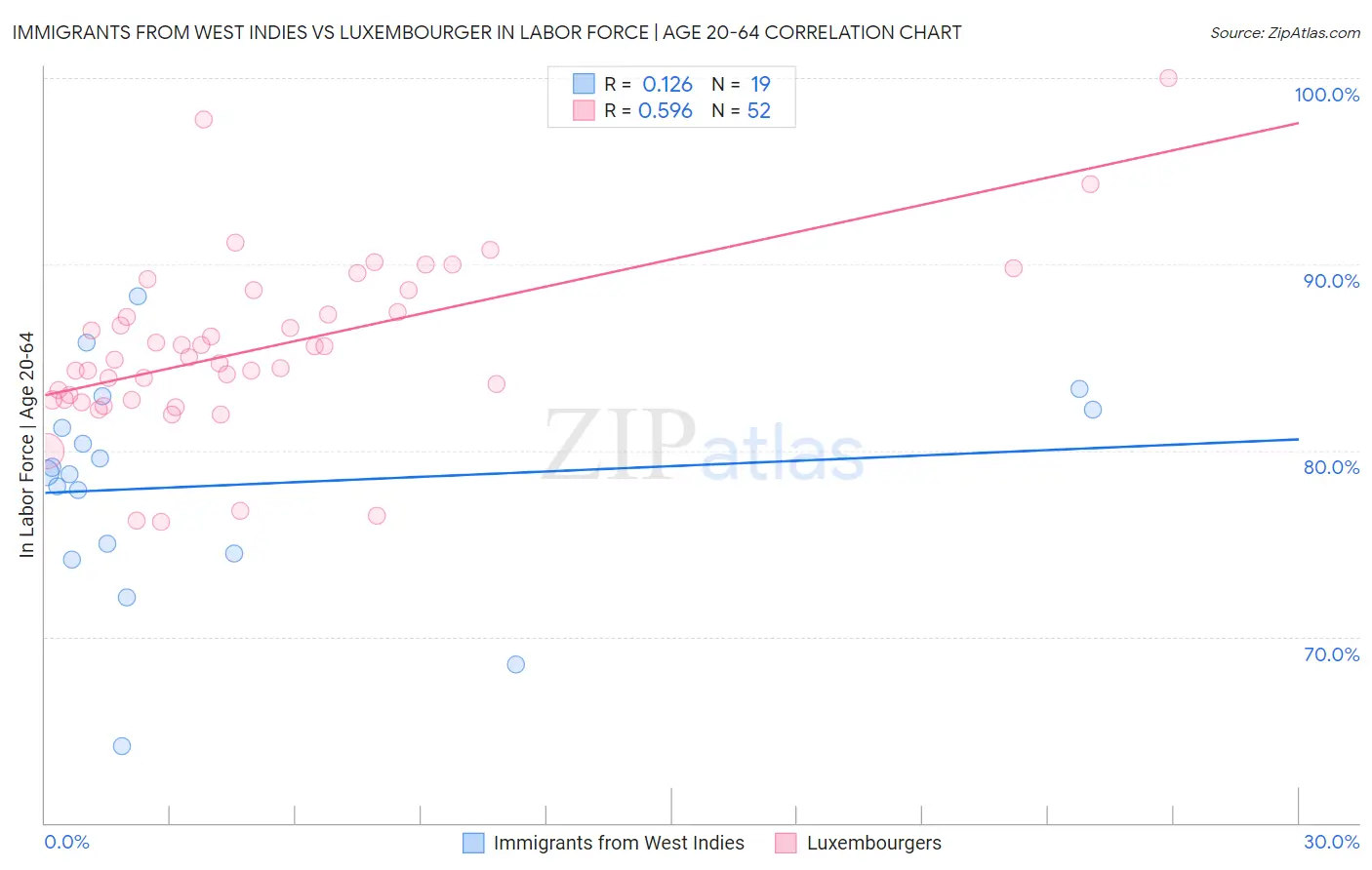 Immigrants from West Indies vs Luxembourger In Labor Force | Age 20-64