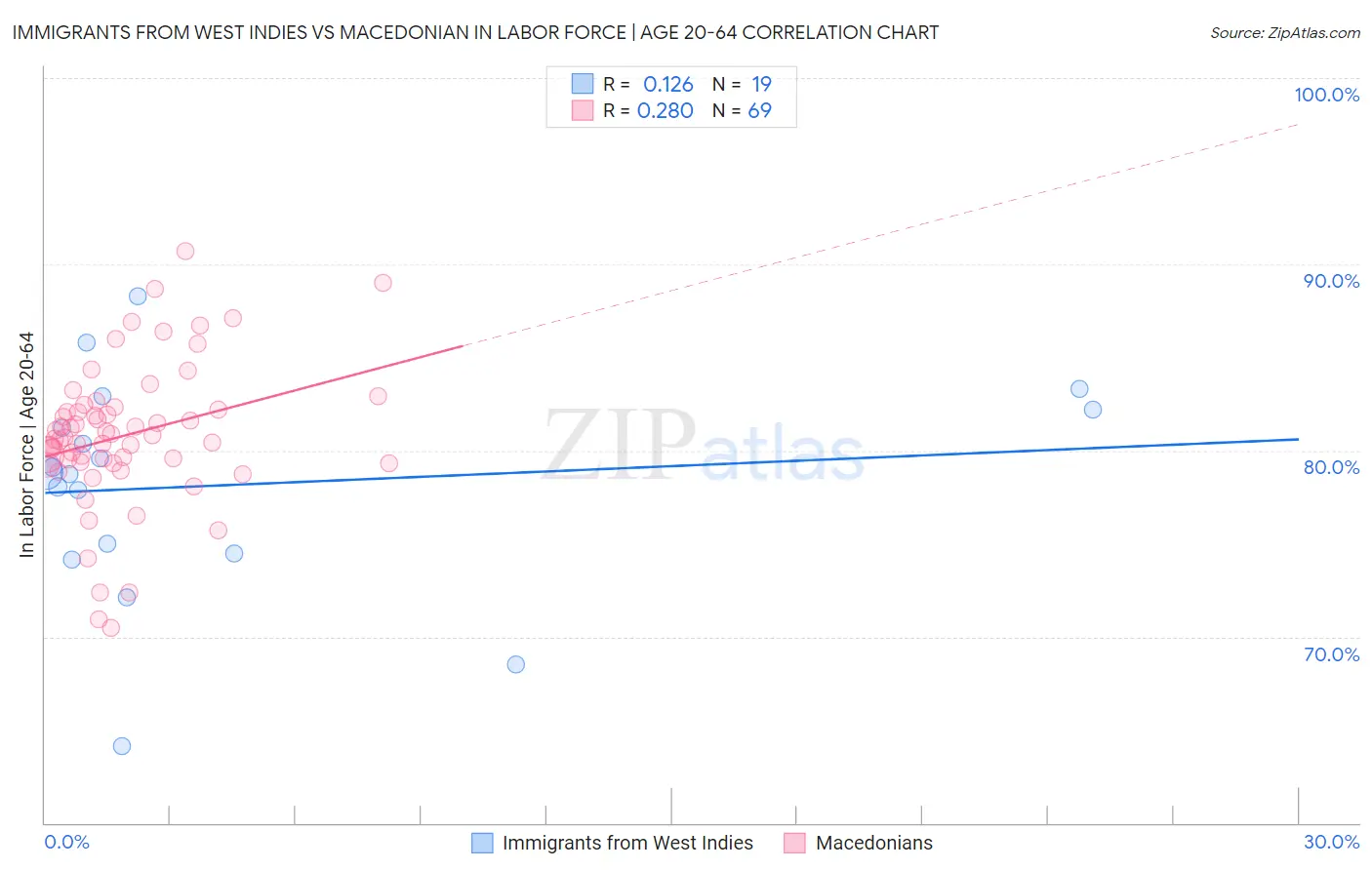 Immigrants from West Indies vs Macedonian In Labor Force | Age 20-64