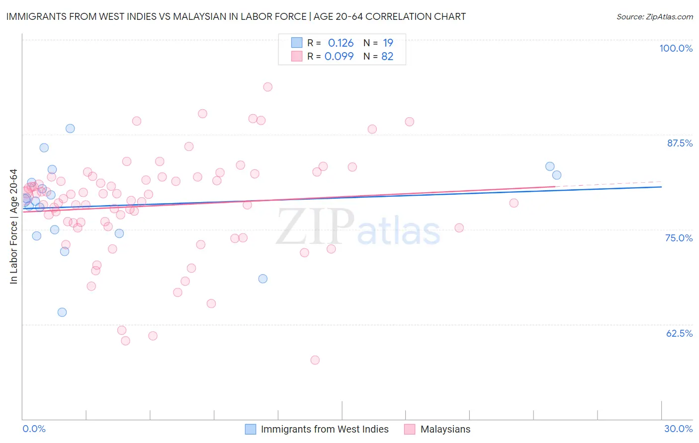 Immigrants from West Indies vs Malaysian In Labor Force | Age 20-64