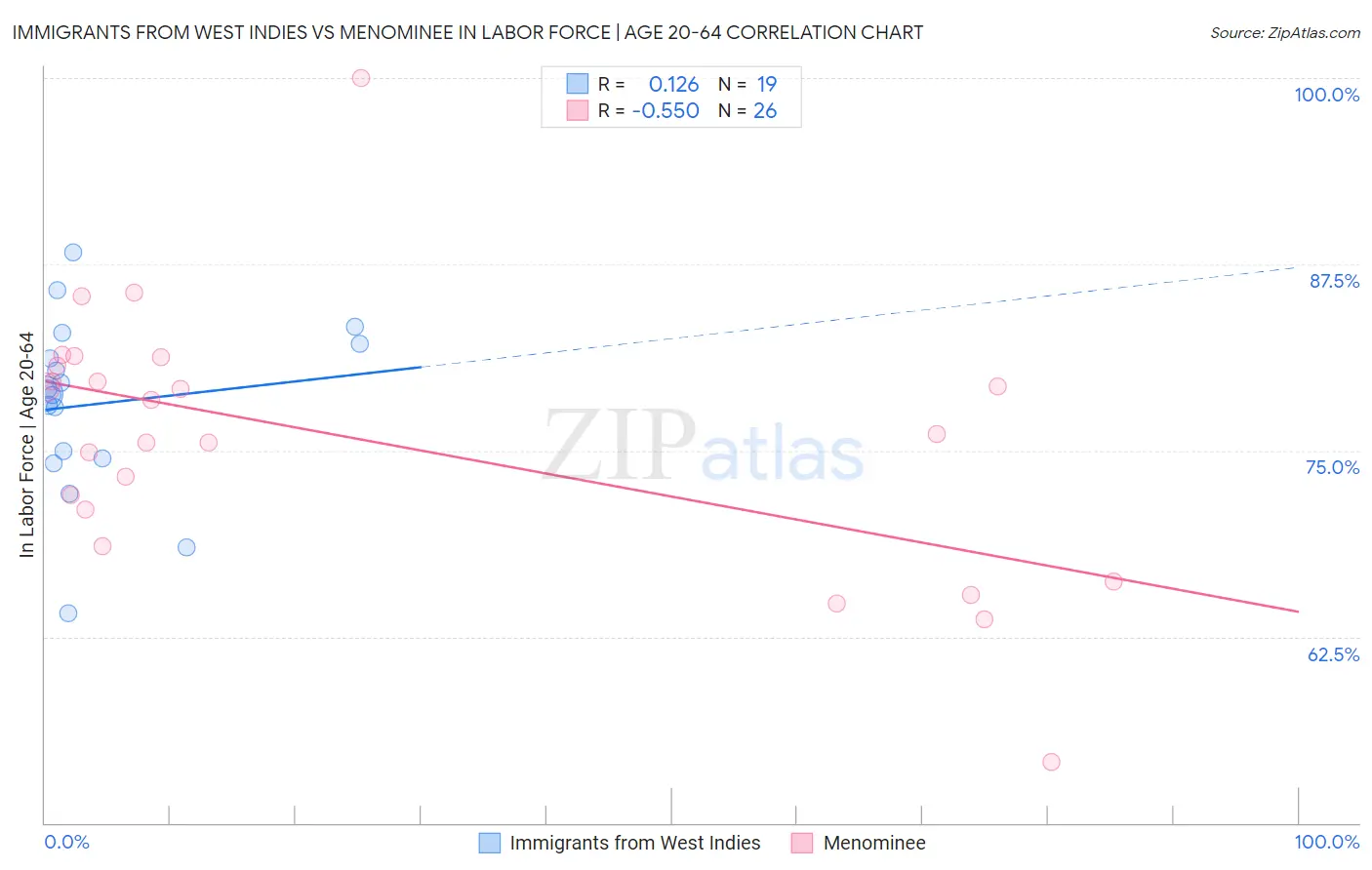 Immigrants from West Indies vs Menominee In Labor Force | Age 20-64