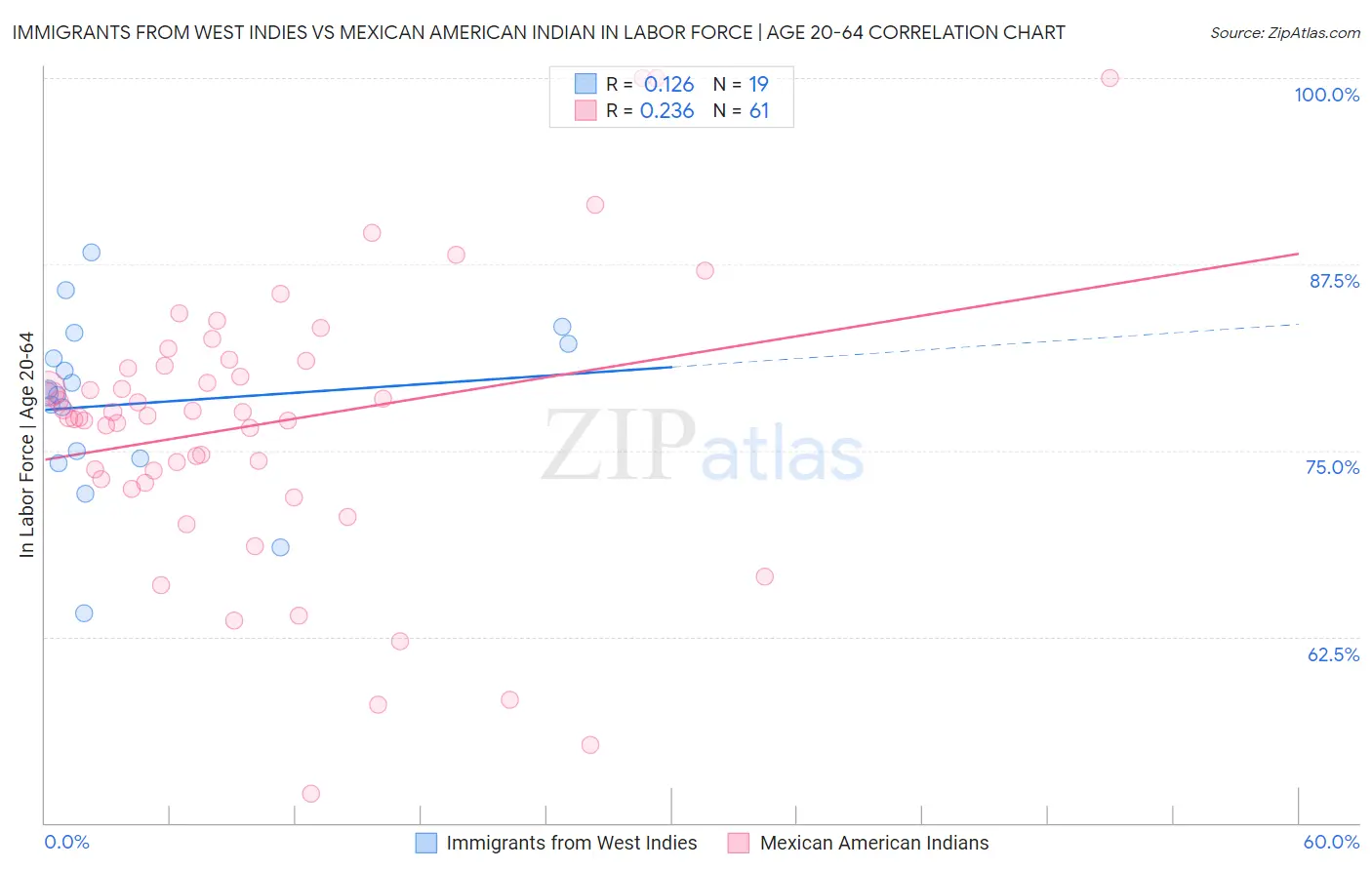 Immigrants from West Indies vs Mexican American Indian In Labor Force | Age 20-64