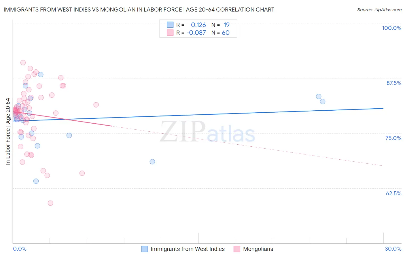 Immigrants from West Indies vs Mongolian In Labor Force | Age 20-64