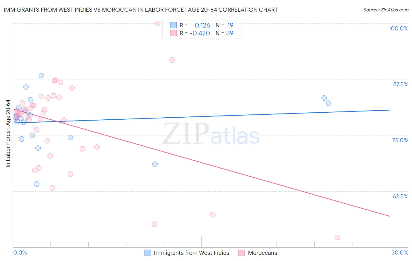 Immigrants from West Indies vs Moroccan In Labor Force | Age 20-64