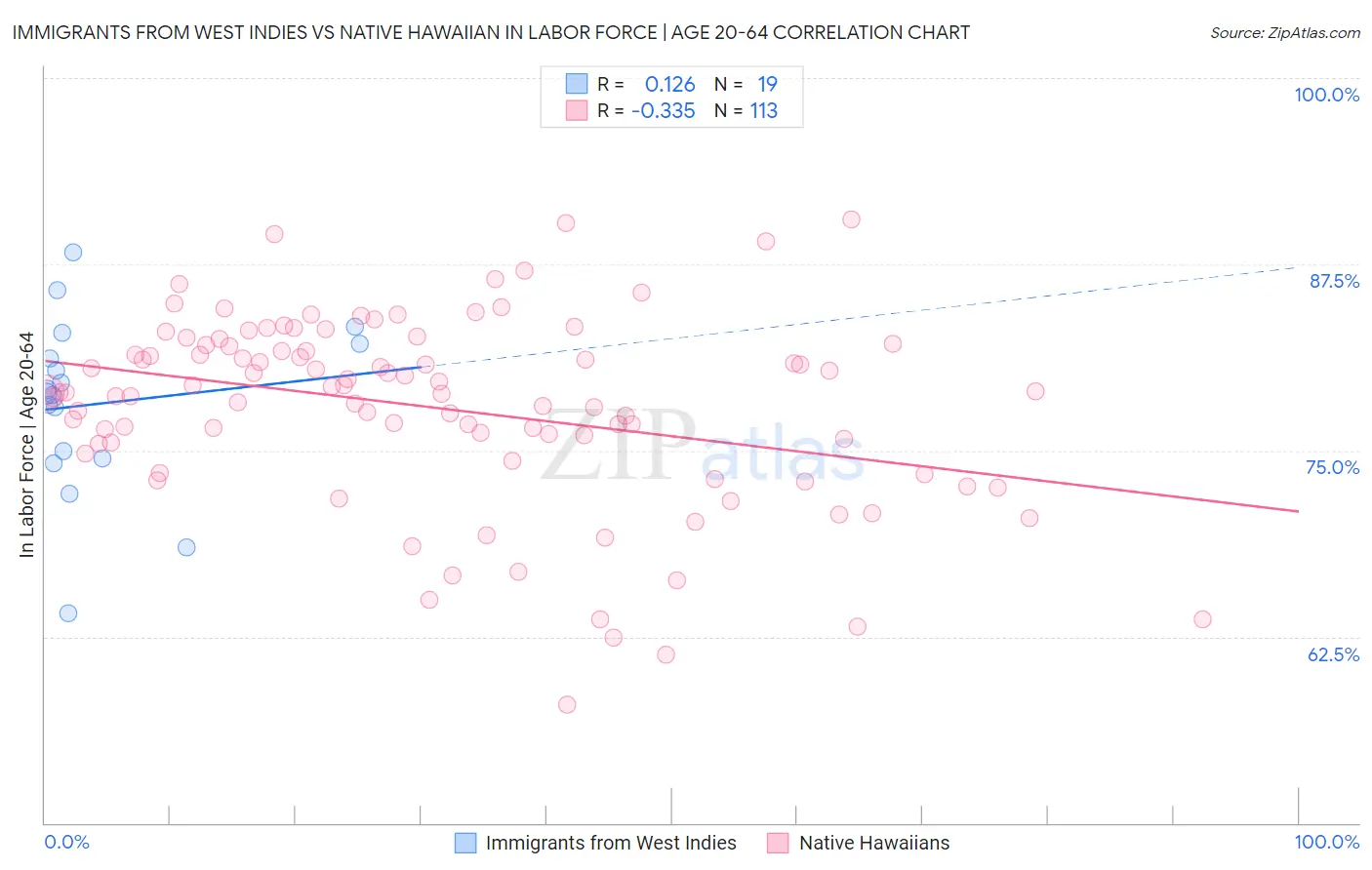Immigrants from West Indies vs Native Hawaiian In Labor Force | Age 20-64